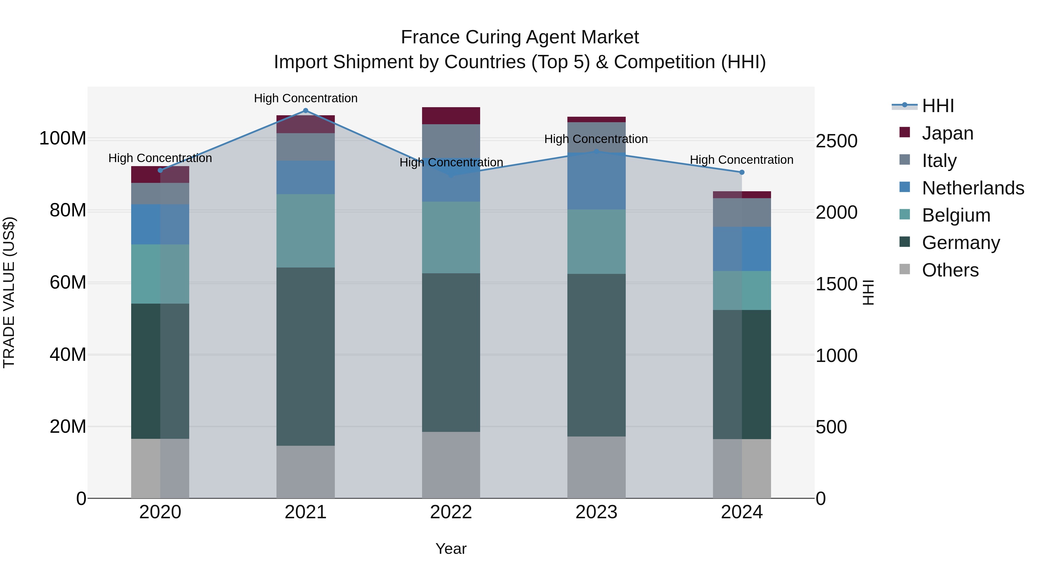 France Curing Agent Market Top 5 Importing Countries and Market Competition (HHI) Analysis