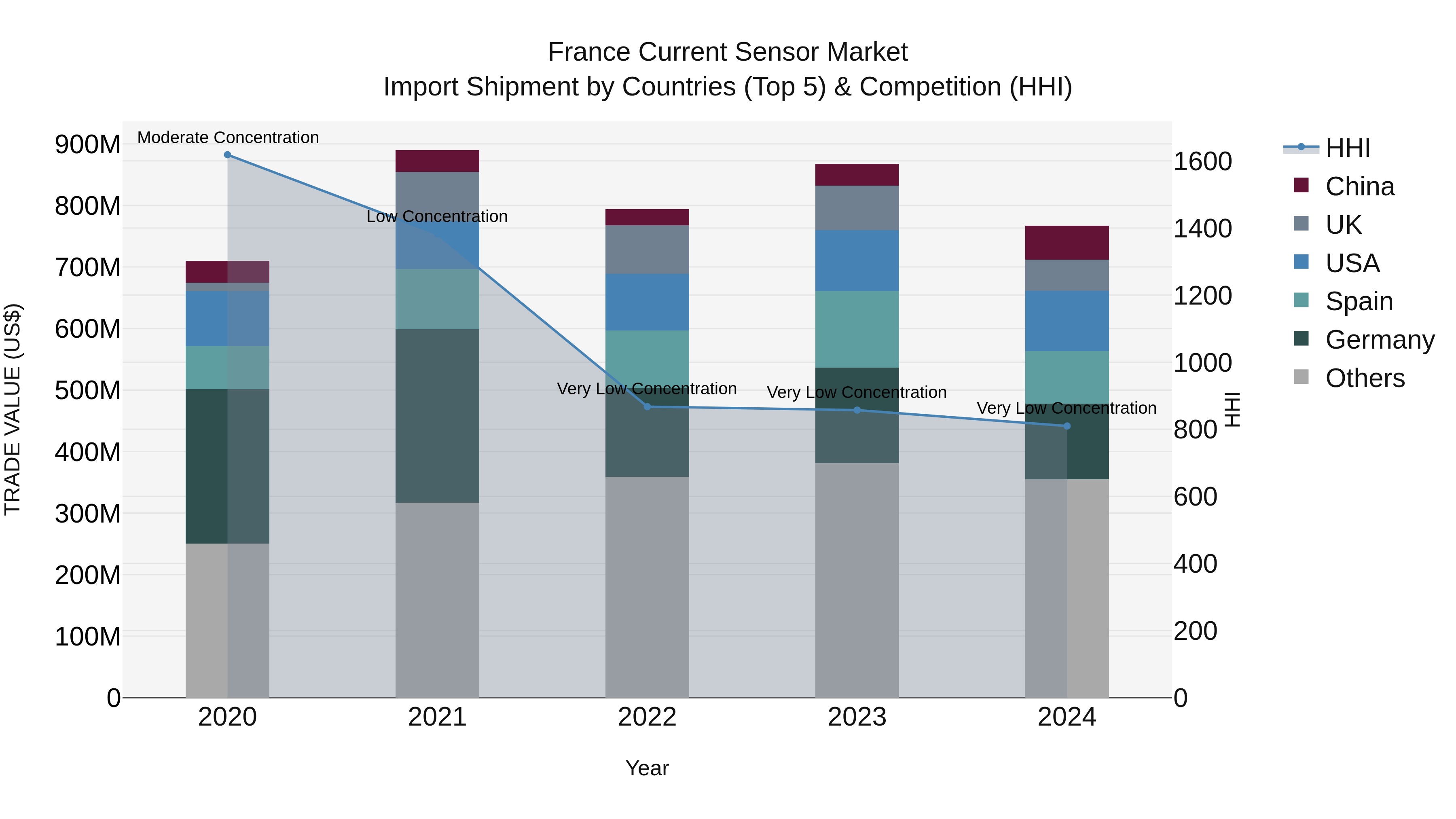 France Current Sensor Market Top 5 Importing Countries and Market Competition (HHI) Analysis