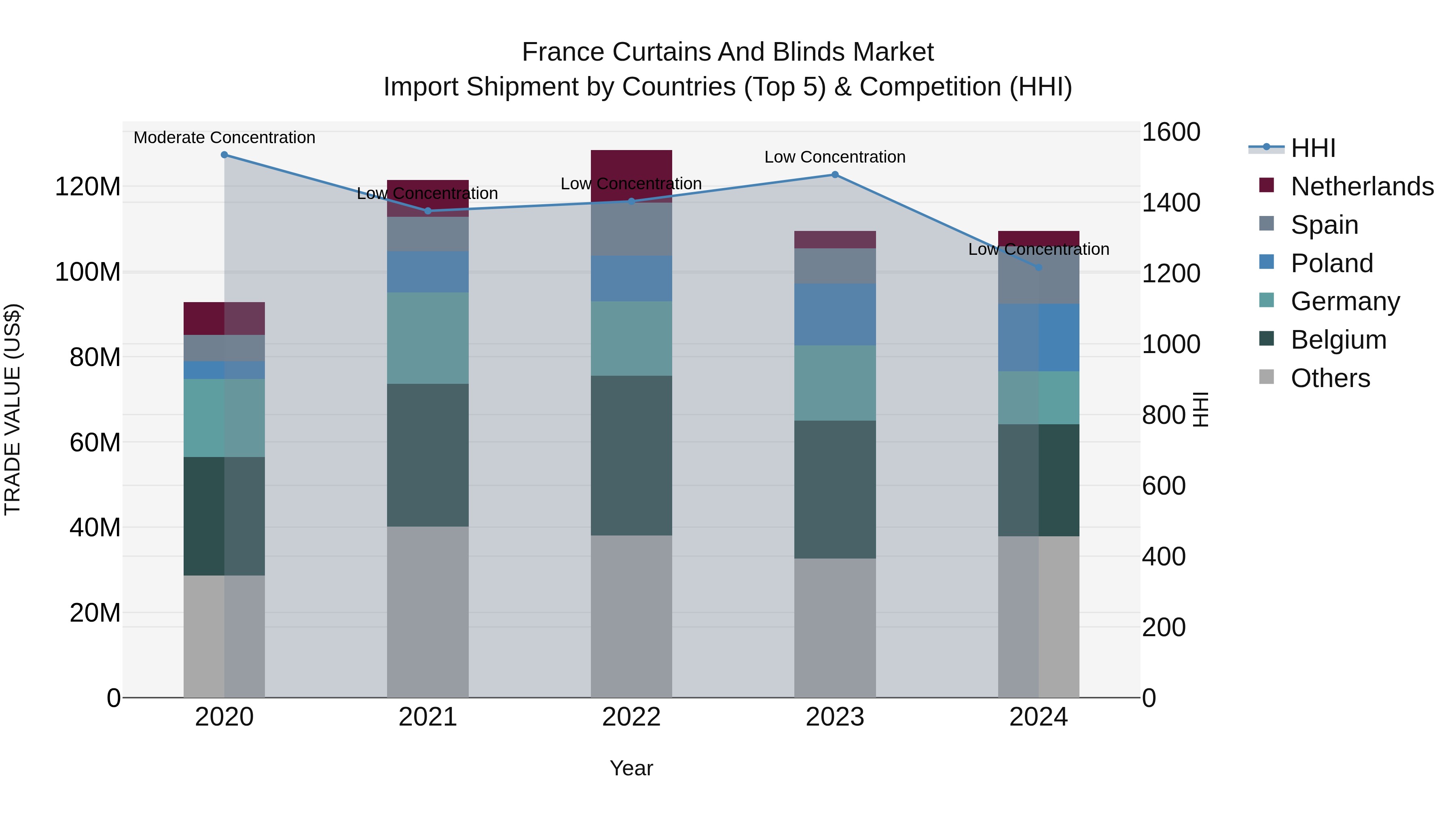 France Curtains and Blinds Market Top 5 Importing Countries and Market Competition (HHI) Analysis