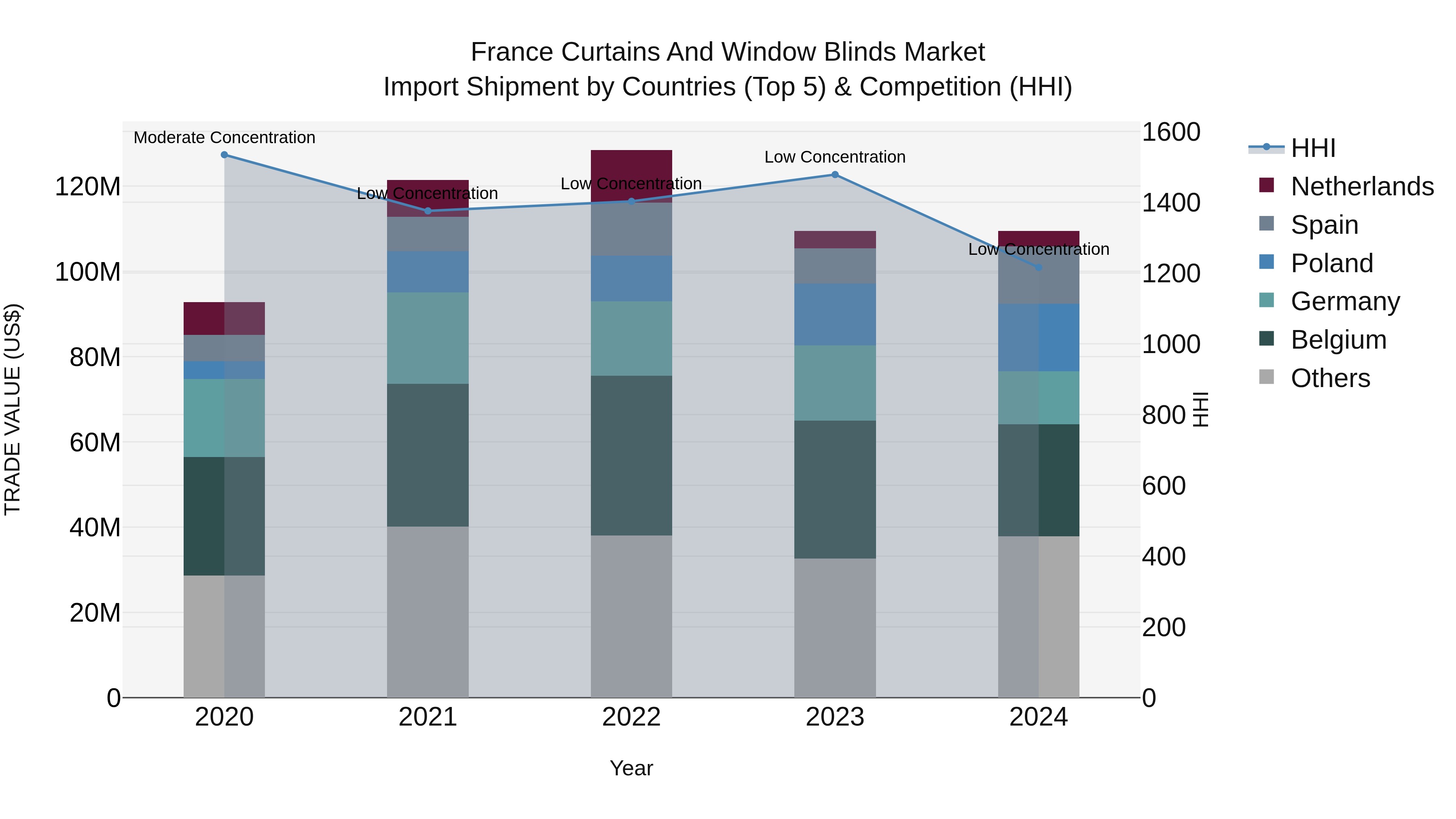France Curtains and Window Blinds Market Top 5 Importing Countries and Market Competition (HHI) Analysis