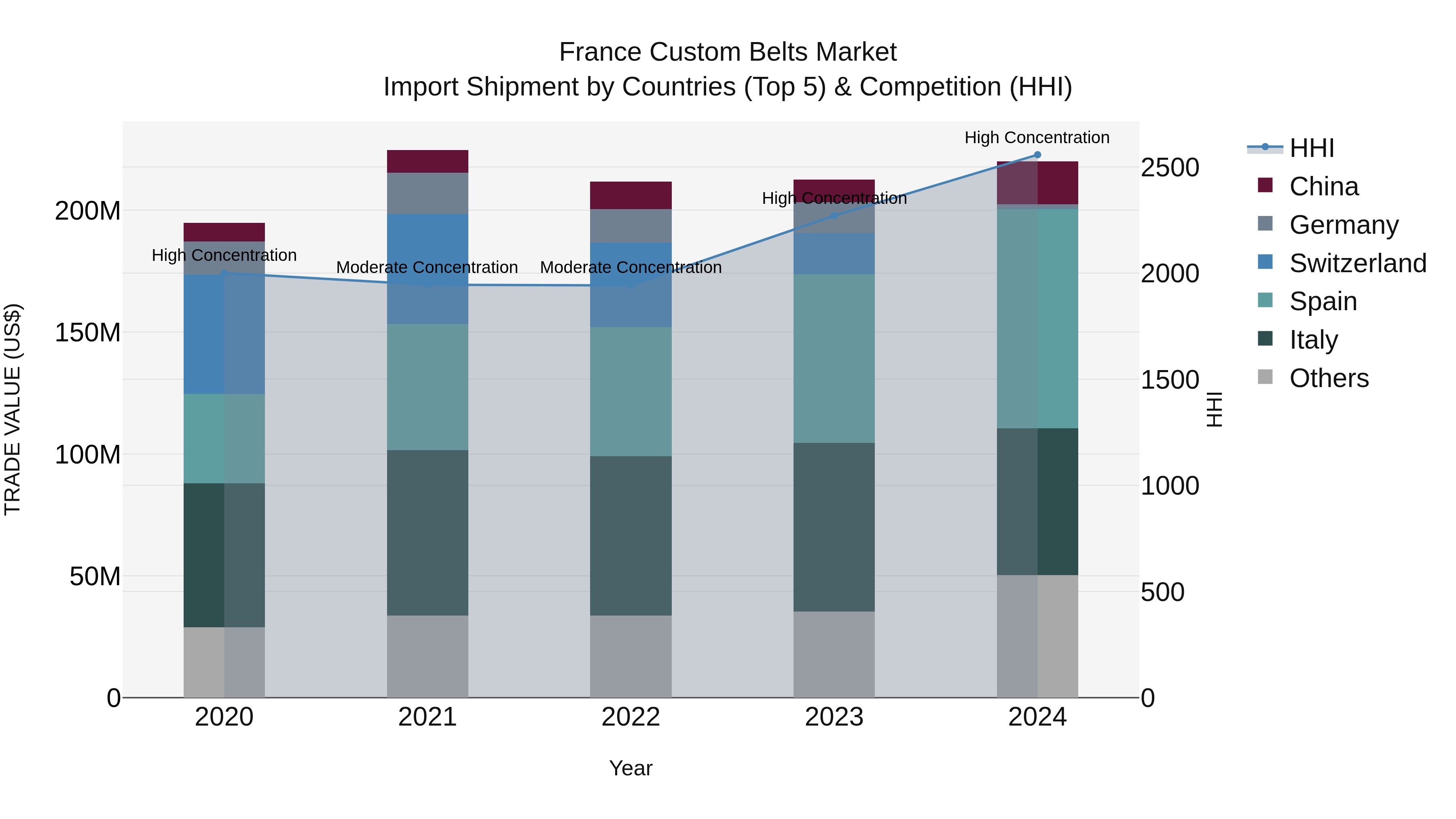 France Custom Belts Market Top 5 Importing Countries and Market Competition (HHI) Analysis