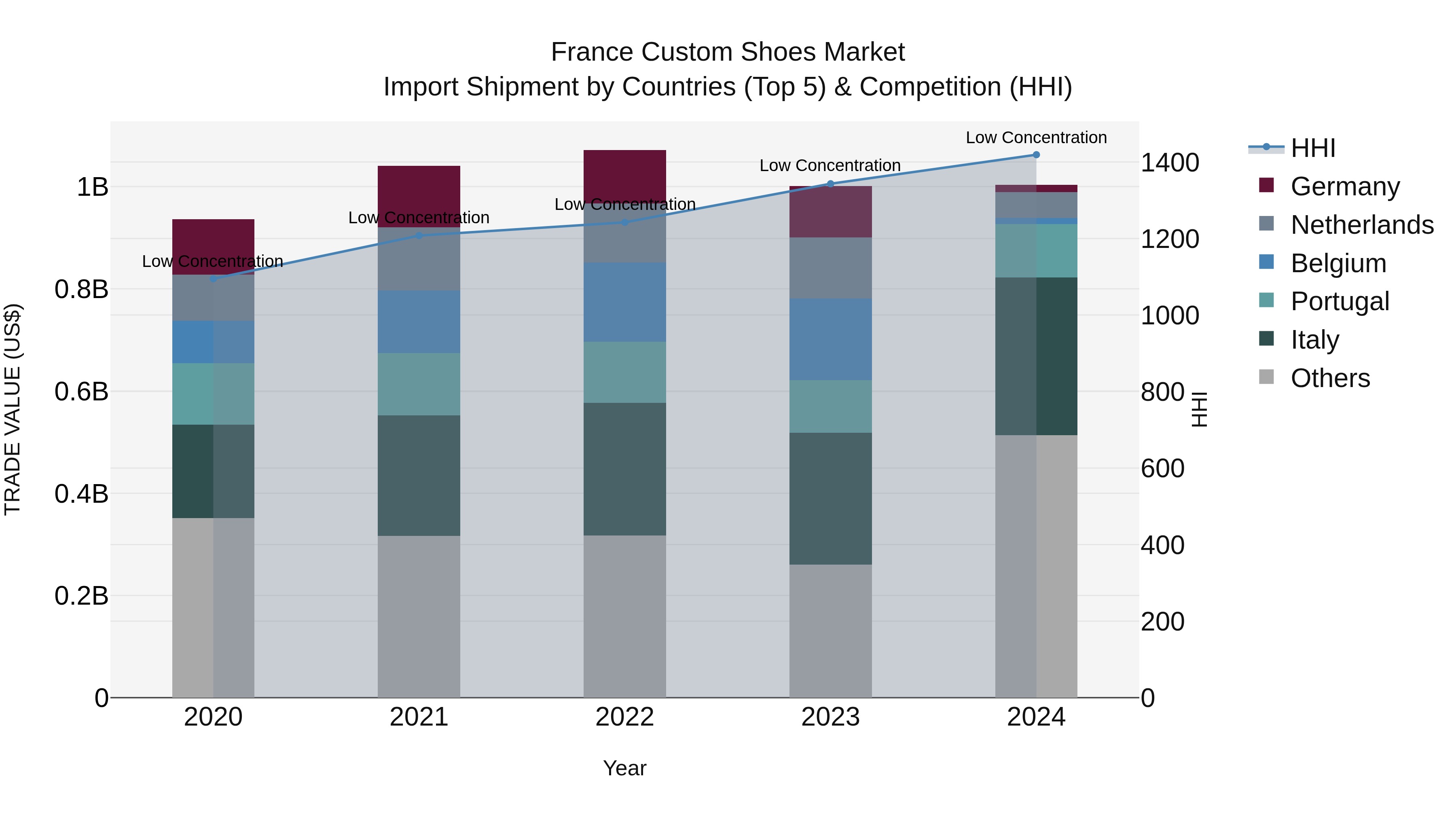 France Custom Shoes Market Top 5 Importing Countries and Market Competition (HHI) Analysis