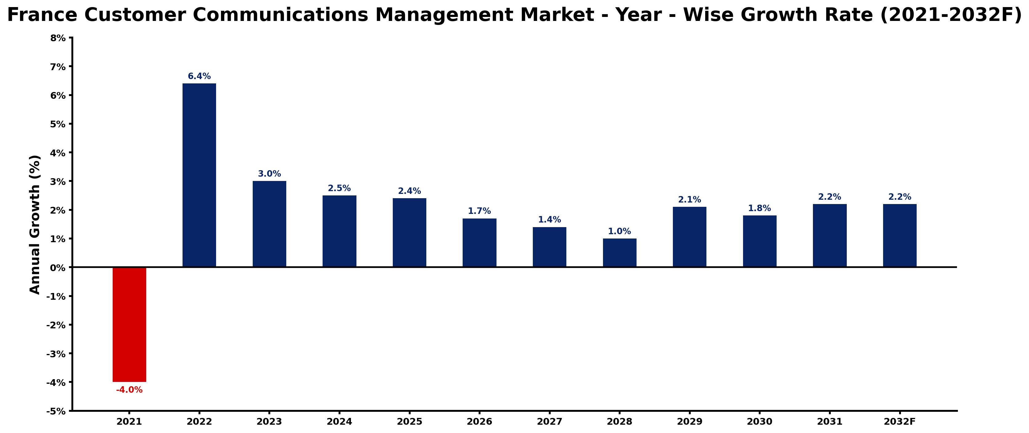 France Customer Communications Management Market Year-wise Growth Rate and Key Drivers
