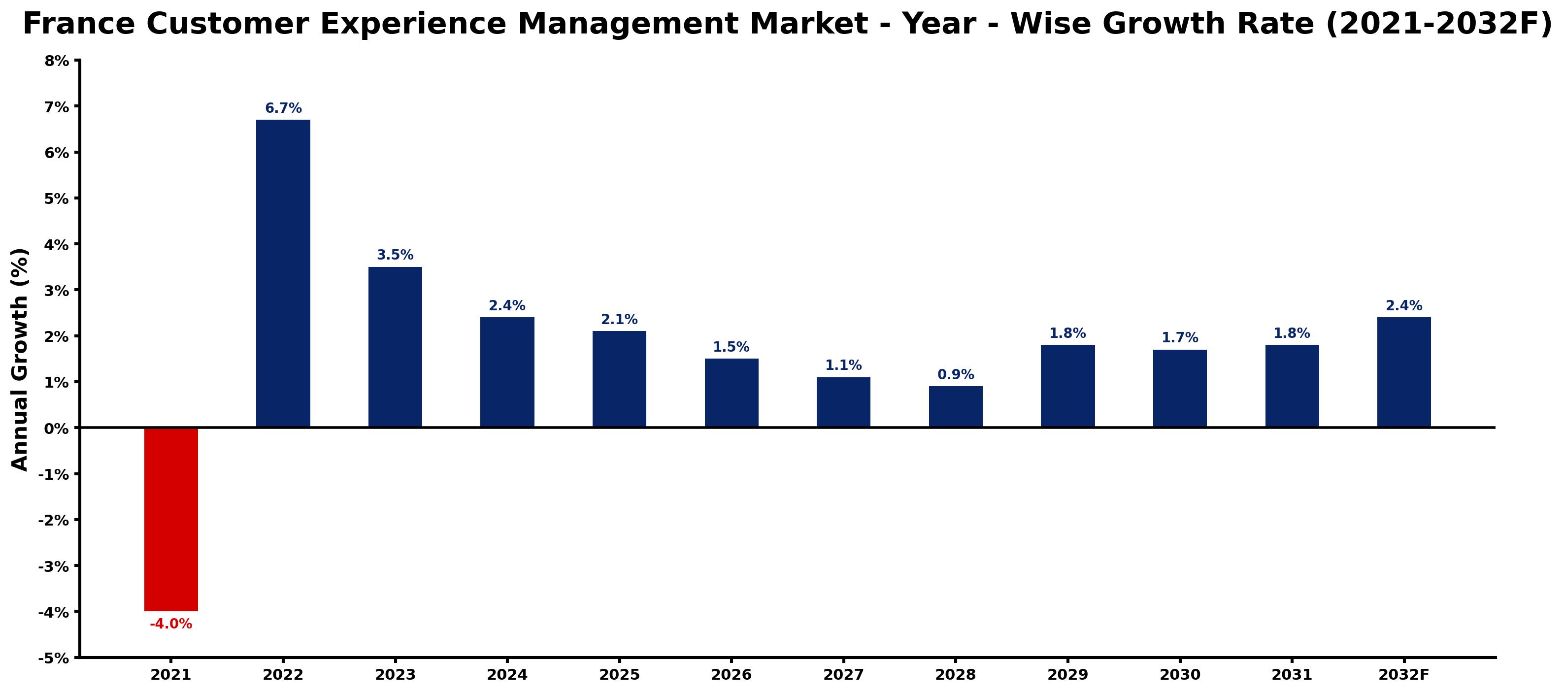 France Customer Experience Management Market Year-wise Growth Rate and Key Drivers
