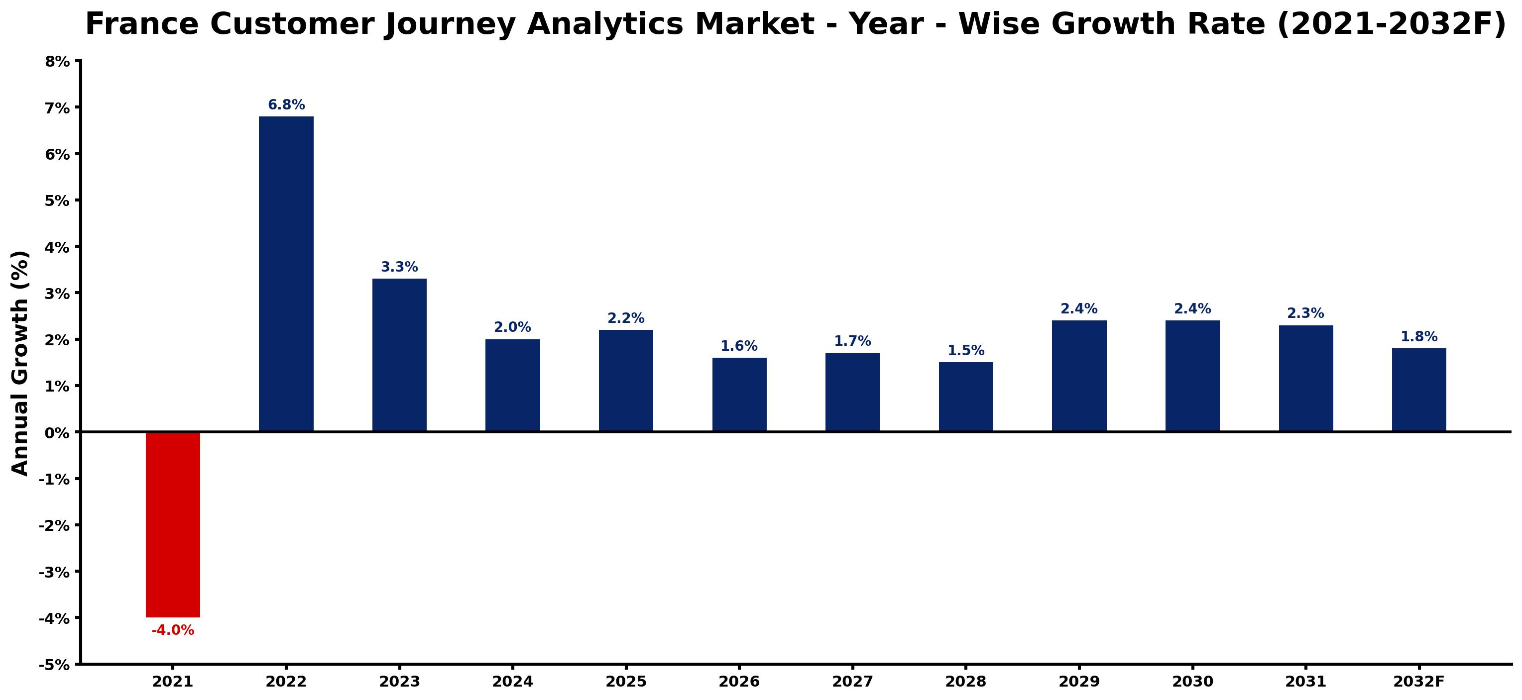 France Customer Journey Analytics Market Year-wise Growth Rate and Key Drivers