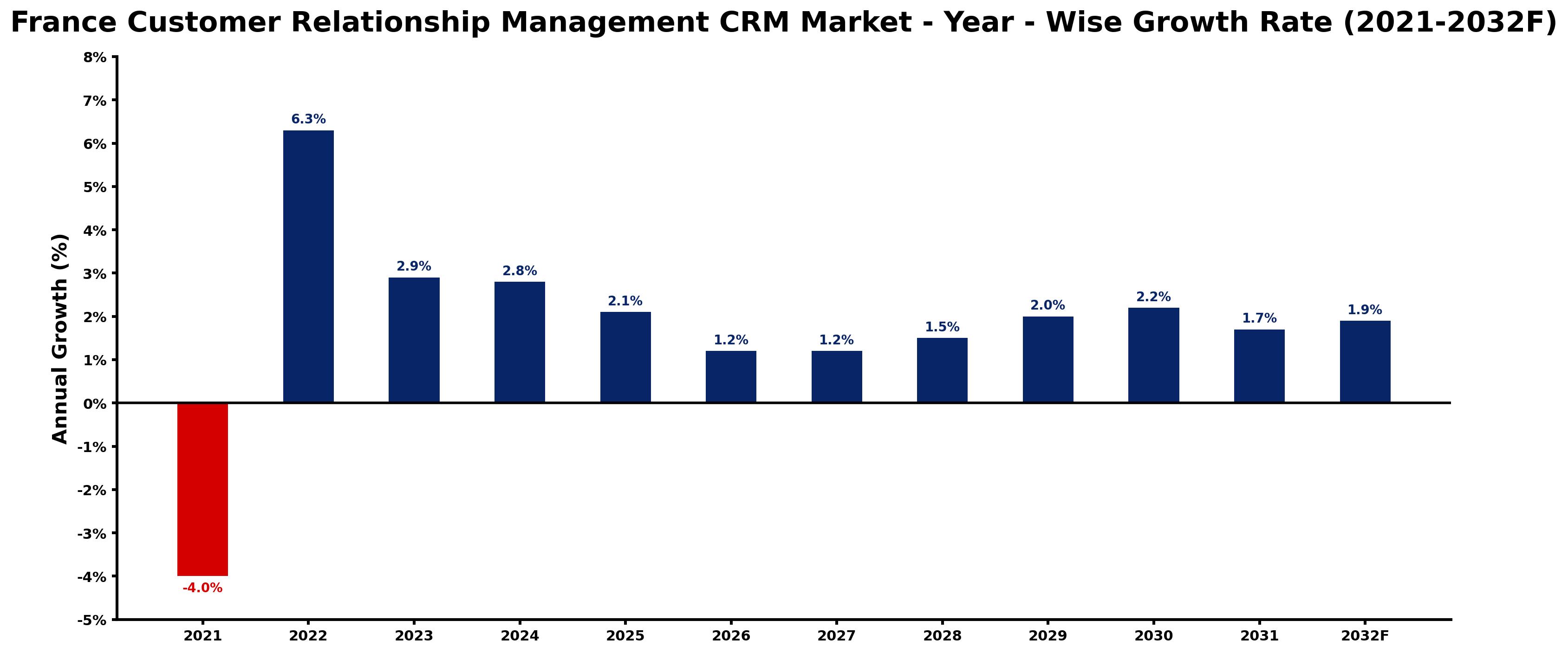 France Customer Relationship Management CRM Market Year-wise Growth Rate and Key Drivers