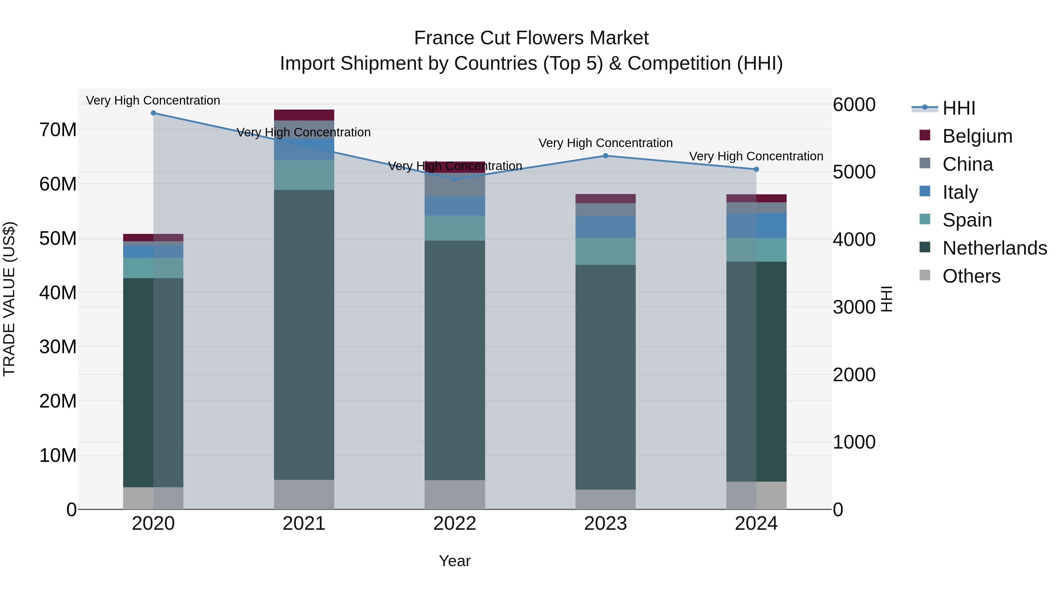 France Cut Flowers Market Top 5 Importing Countries and Market Competition (HHI) Analysis
