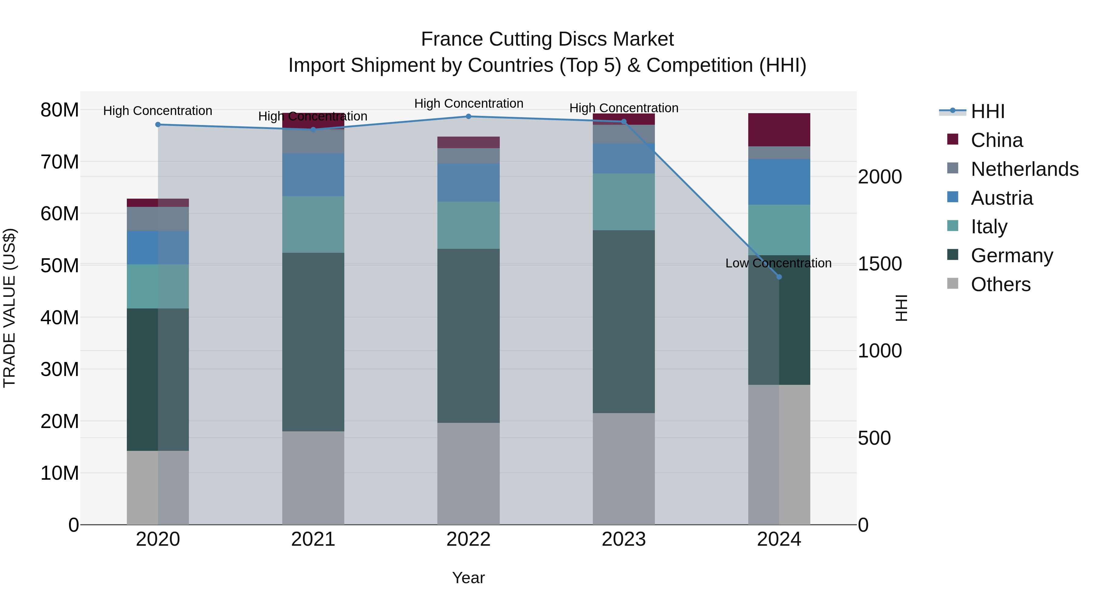 France Cutting Discs Market Top 5 Importing Countries and Market Competition (HHI) Analysis