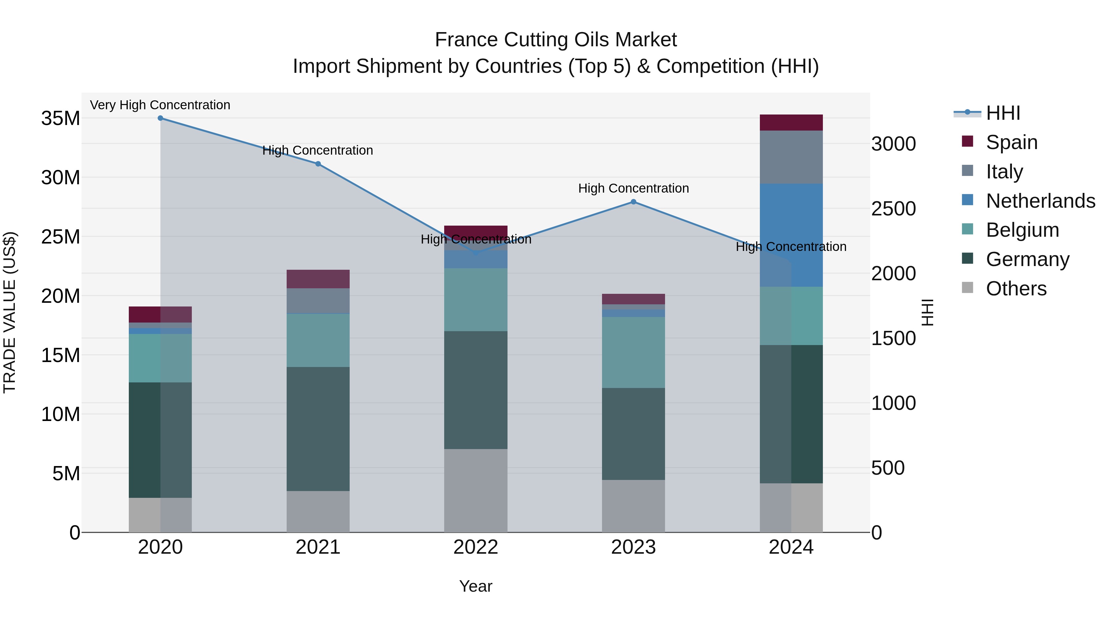 France Cutting Oils Market Top 5 Importing Countries and Market Competition (HHI) Analysis
