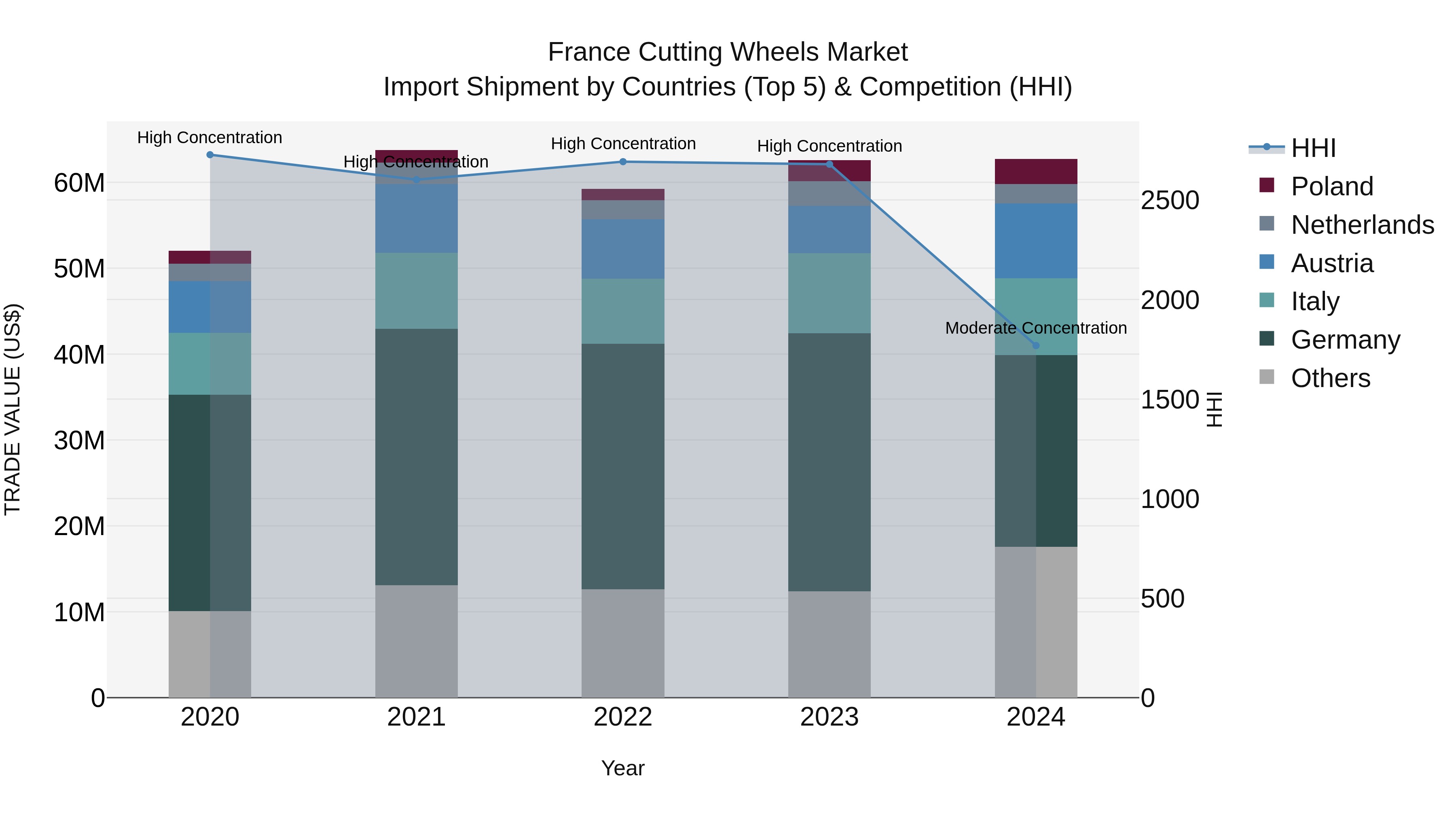 France Cutting Wheels Market Top 5 Importing Countries and Market Competition (HHI) Analysis