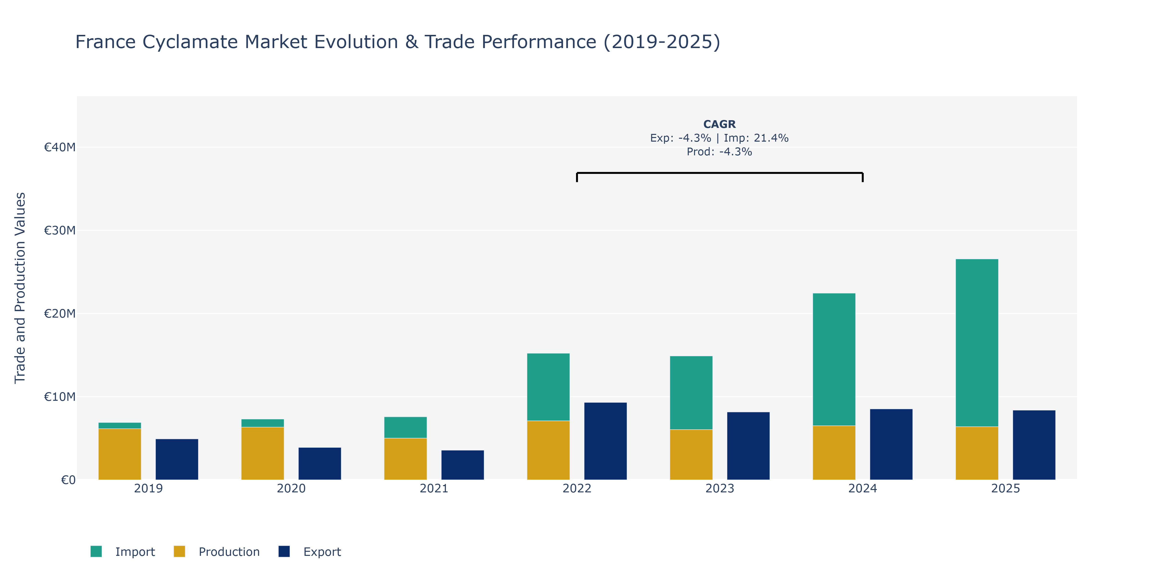 France Cyclamate Market: Production & Trade Performance (2019-2025)