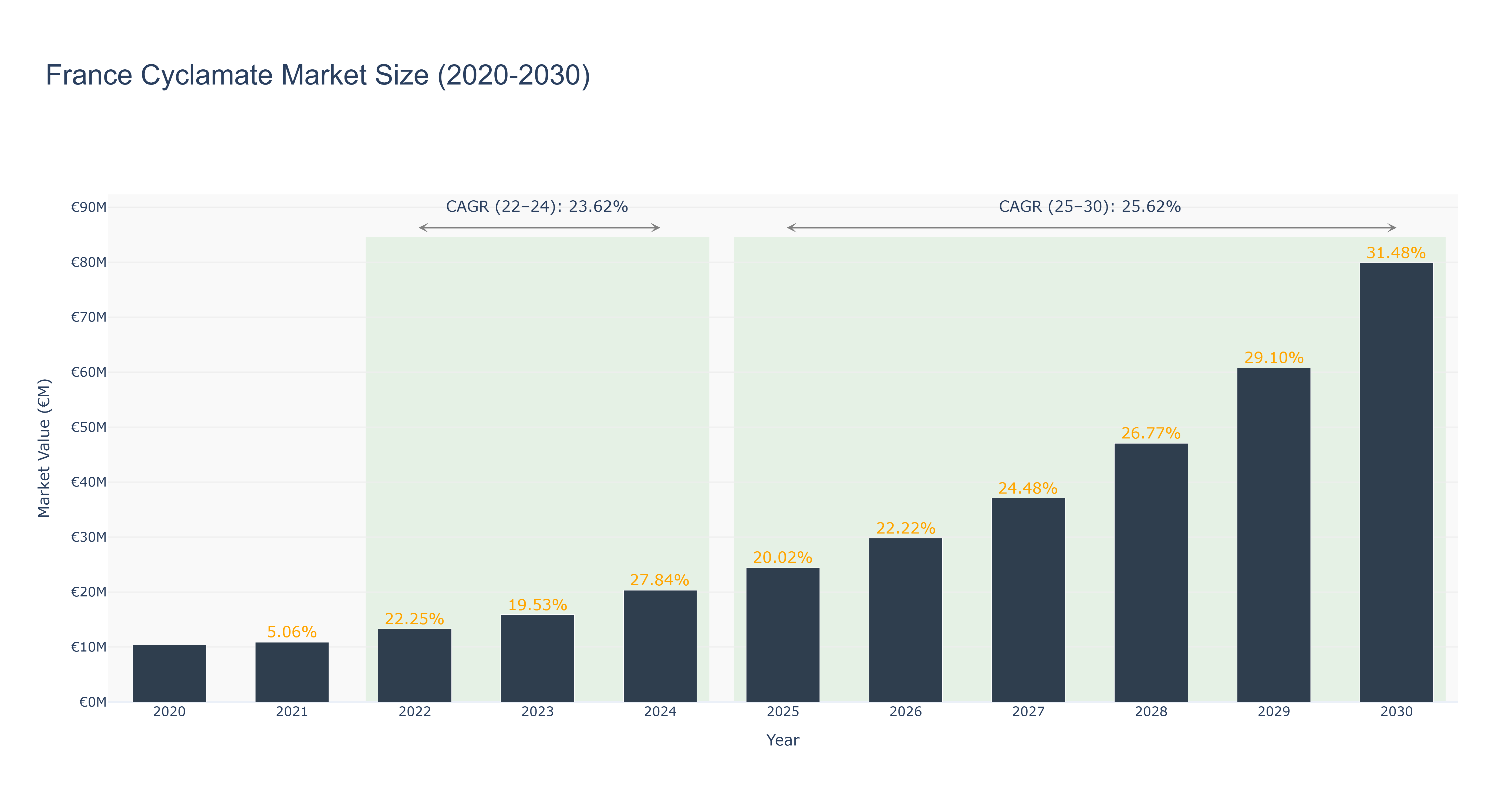 France Cyclamate Market Size (2020-2030)