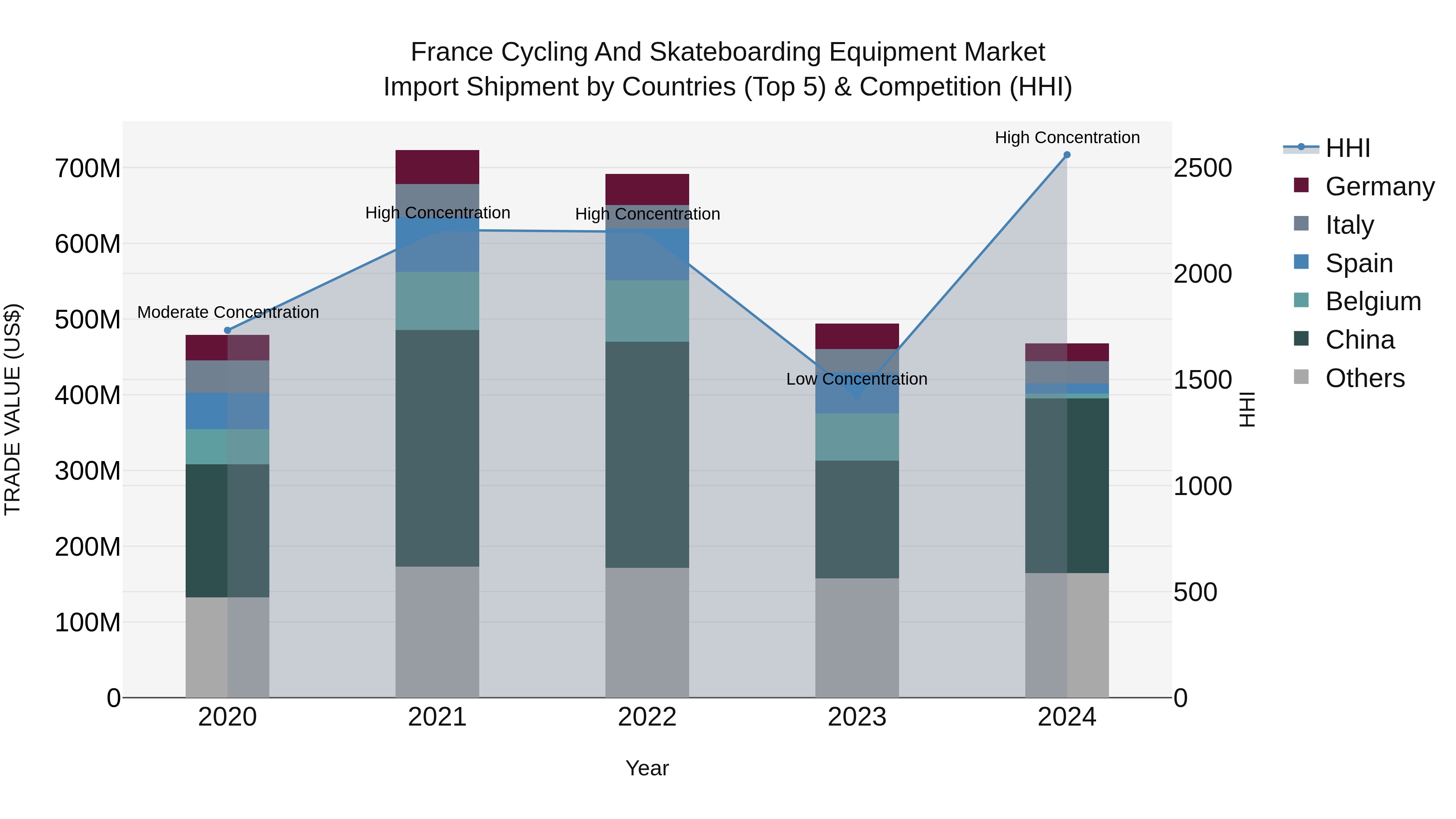 France Cycling and Skateboarding Equipment Market Top 5 Importing Countries and Market Competition (HHI) Analysis