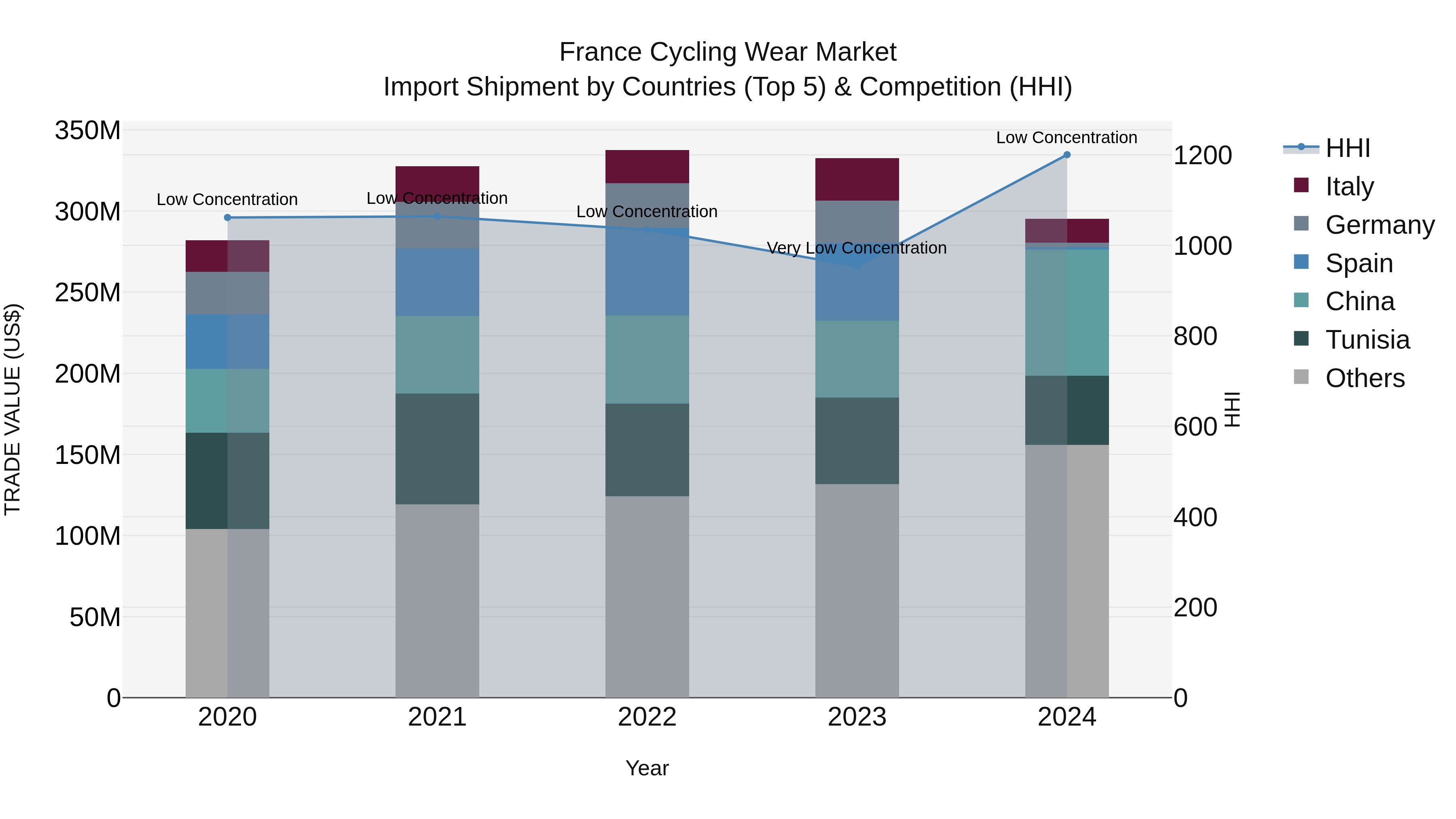 France Cycling Wear Market Top 5 Importing Countries and Market Competition (HHI) Analysis