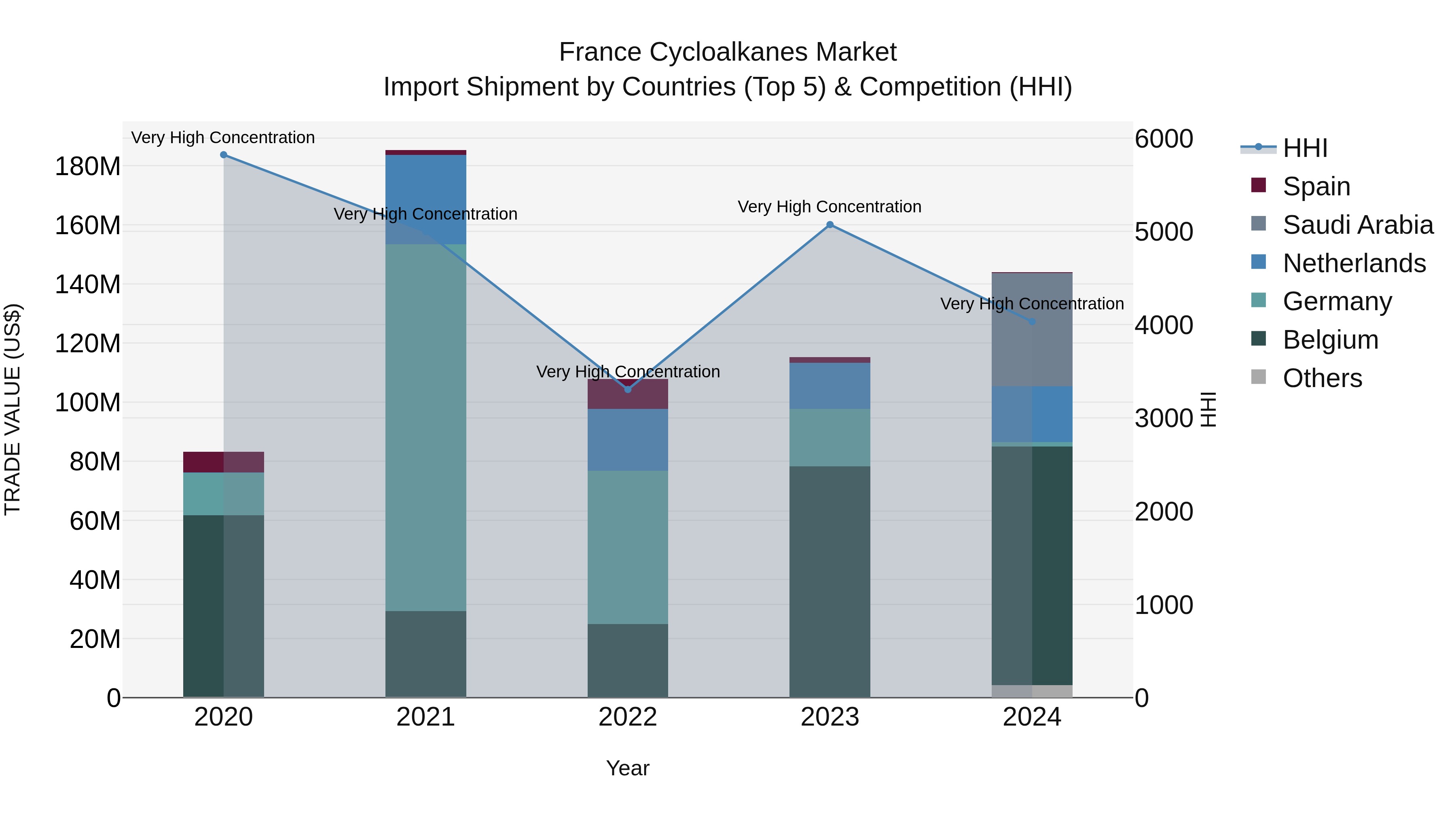 France Cycloalkanes Market Top 5 Importing Countries and Market Competition (HHI) Analysis