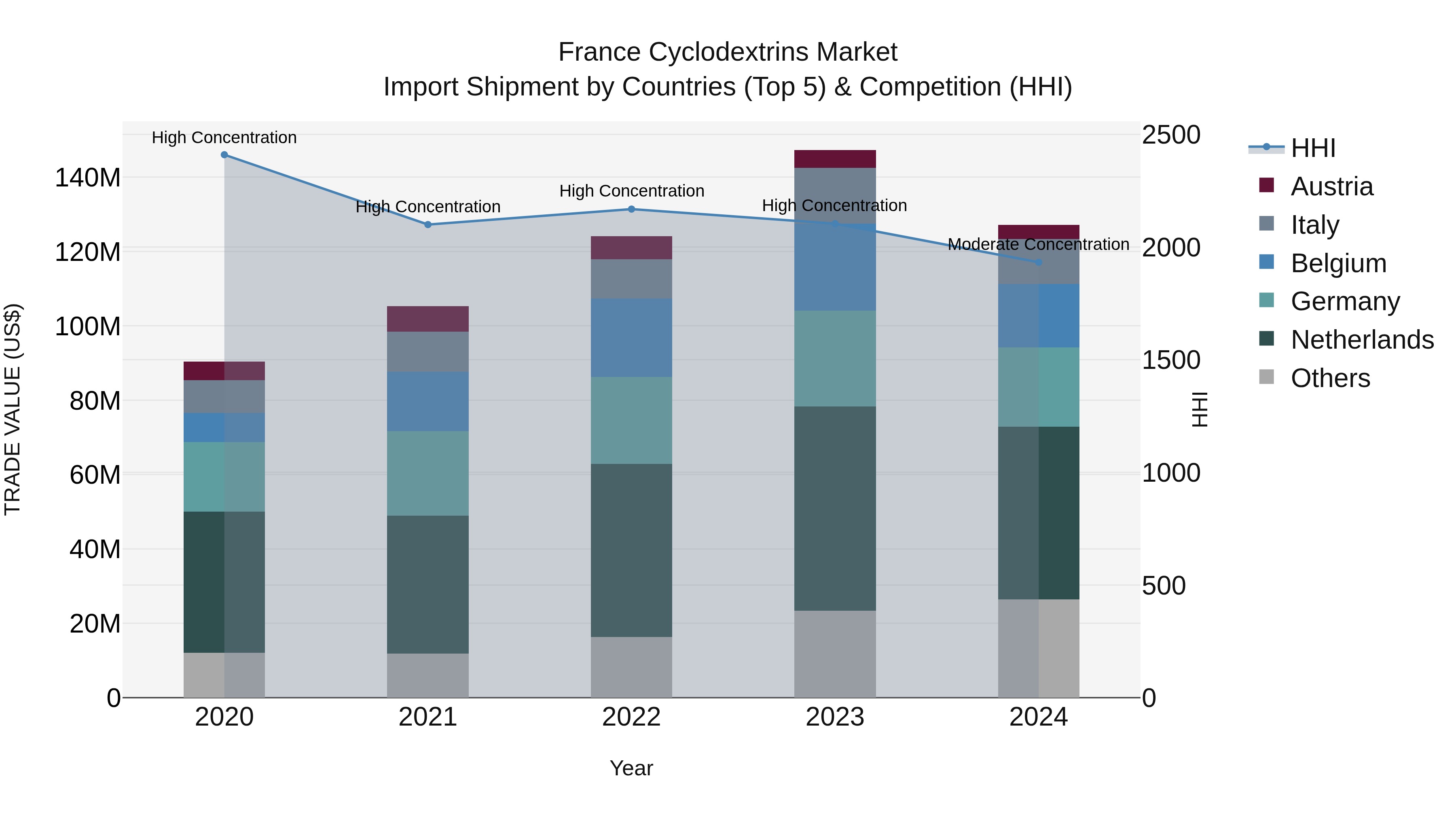 France Cyclodextrins Market Top 5 Importing Countries and Market Competition (HHI) Analysis