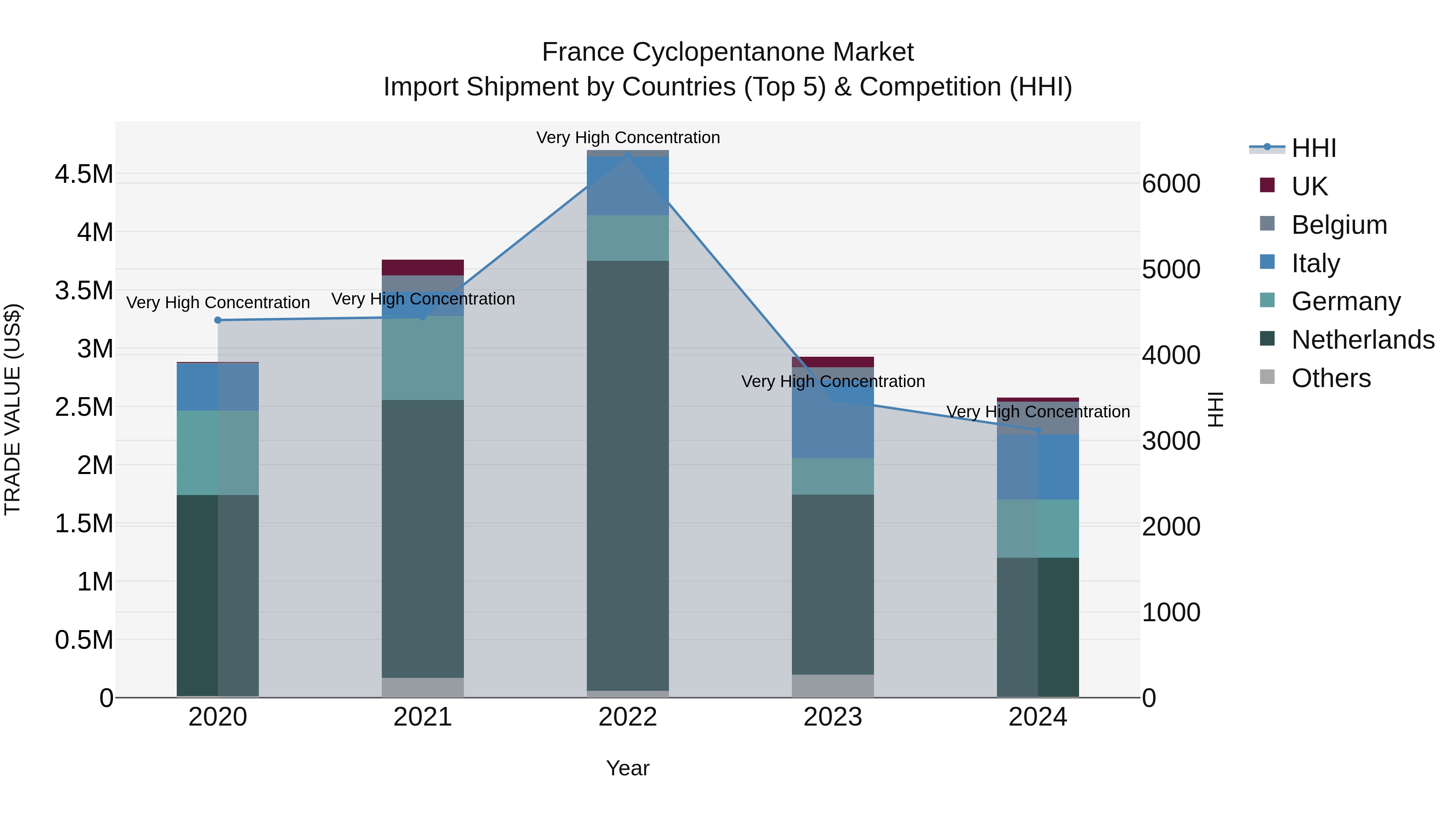 France Cyclopentanone Market Top 5 Importing Countries and Market Competition (HHI) Analysis