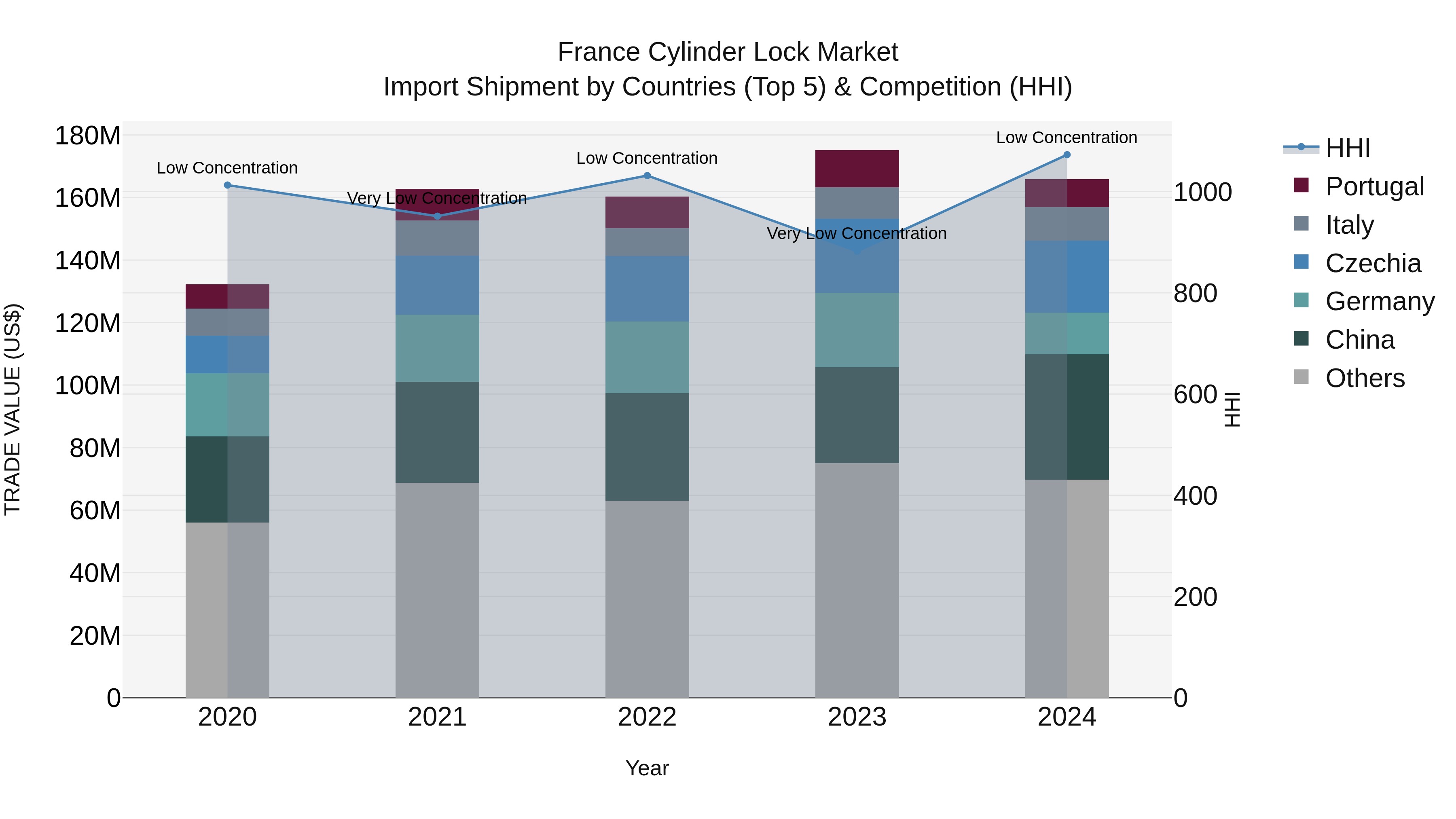 France Cylinder Lock Market Top 5 Importing Countries and Market Competition (HHI) Analysis