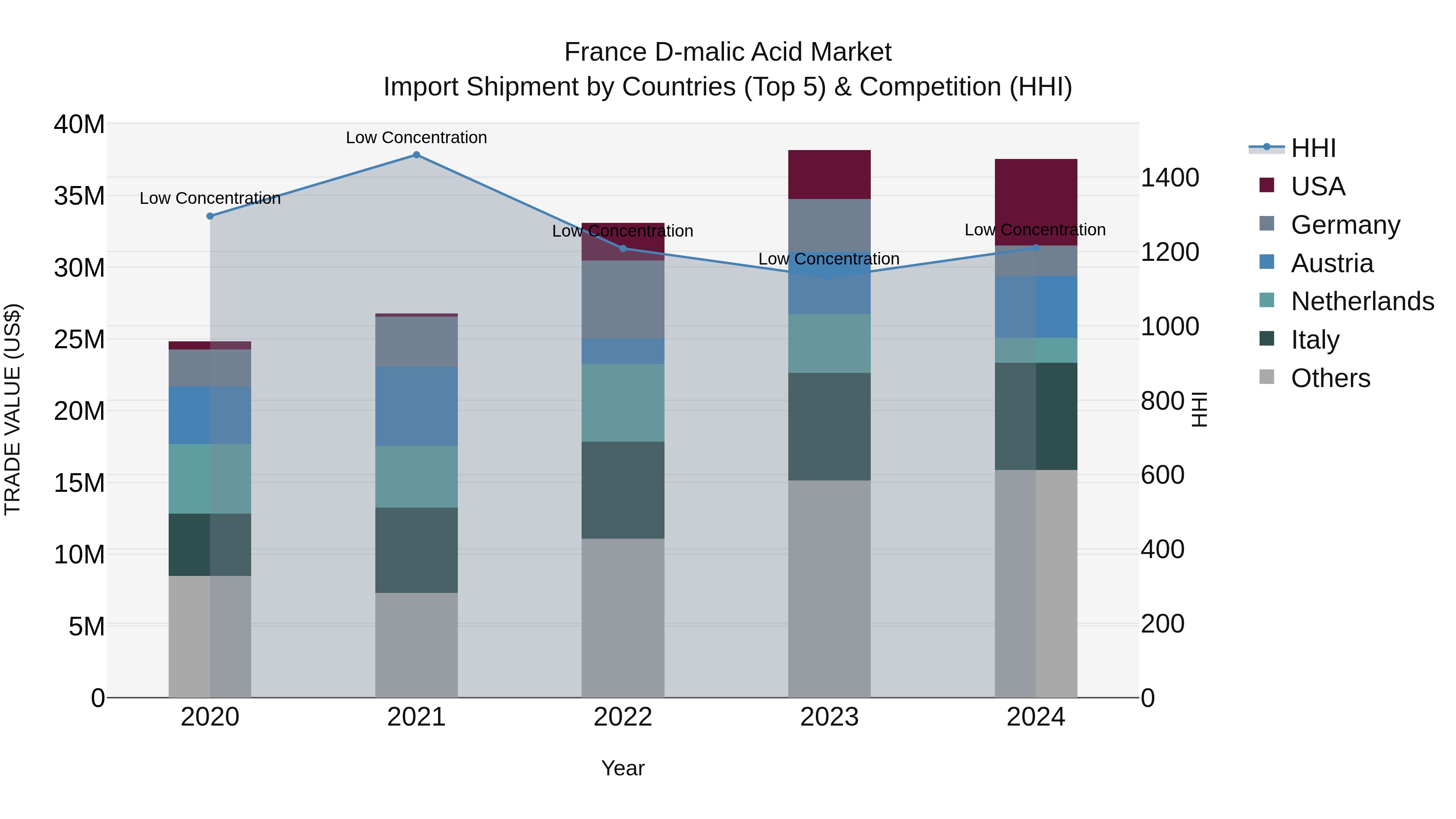 France D-malic Acid Market Top 5 Importing Countries and Market Competition (HHI) Analysis
