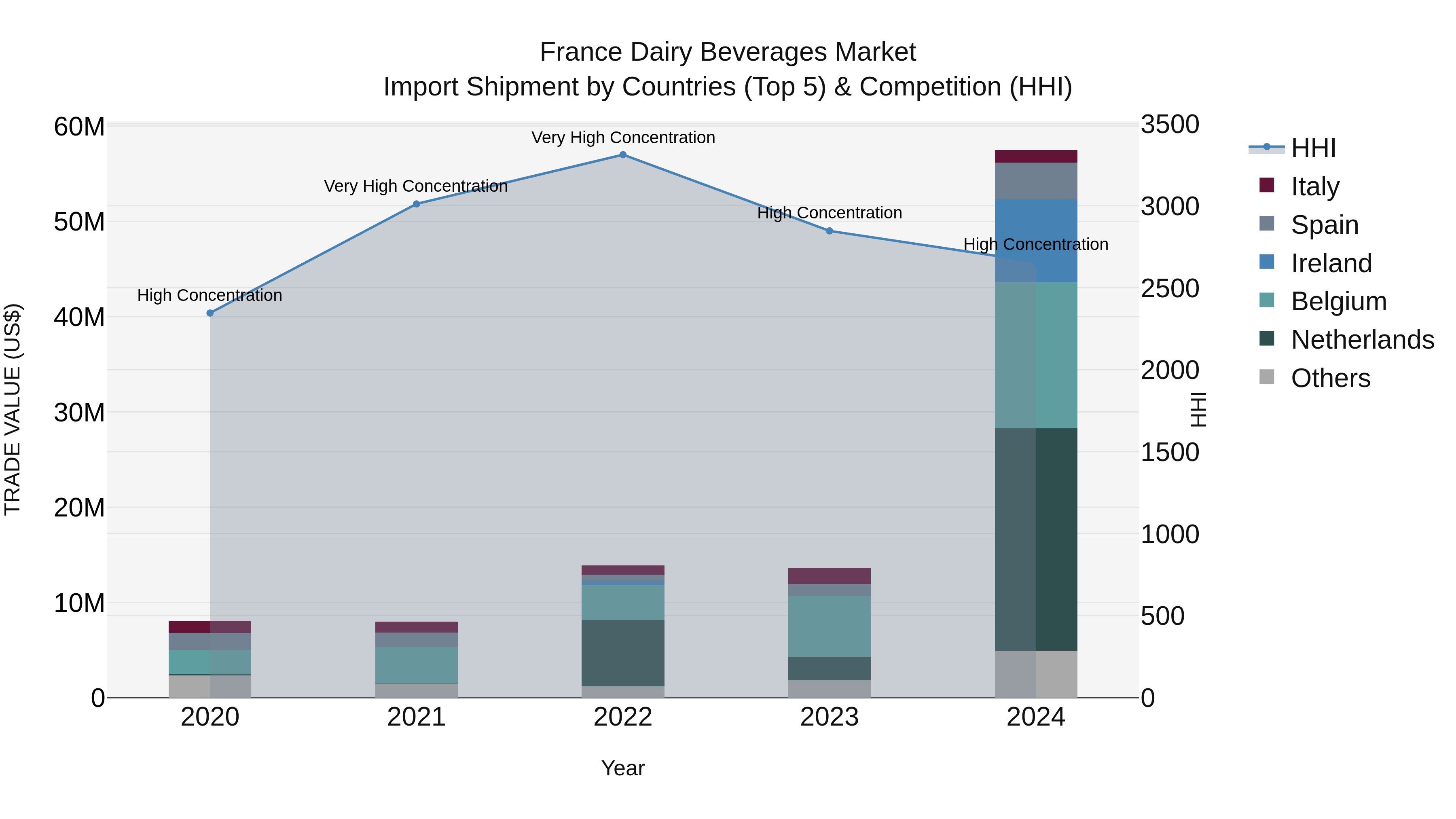 France Dairy Beverages Market Top 5 Importing Countries and Market Competition (HHI) Analysis
