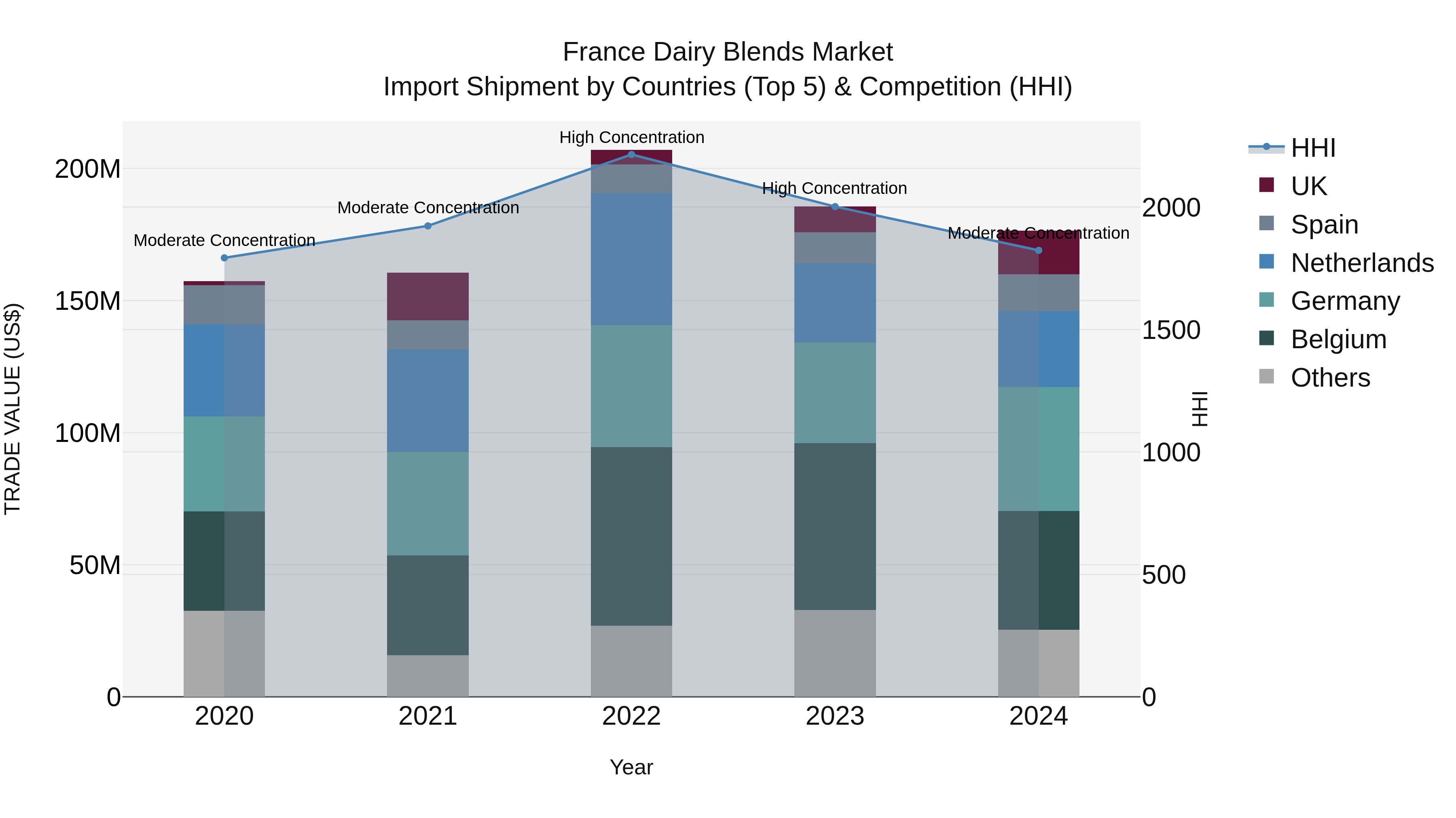 France Dairy Blends Market Top 5 Importing Countries and Market Competition (HHI) Analysis