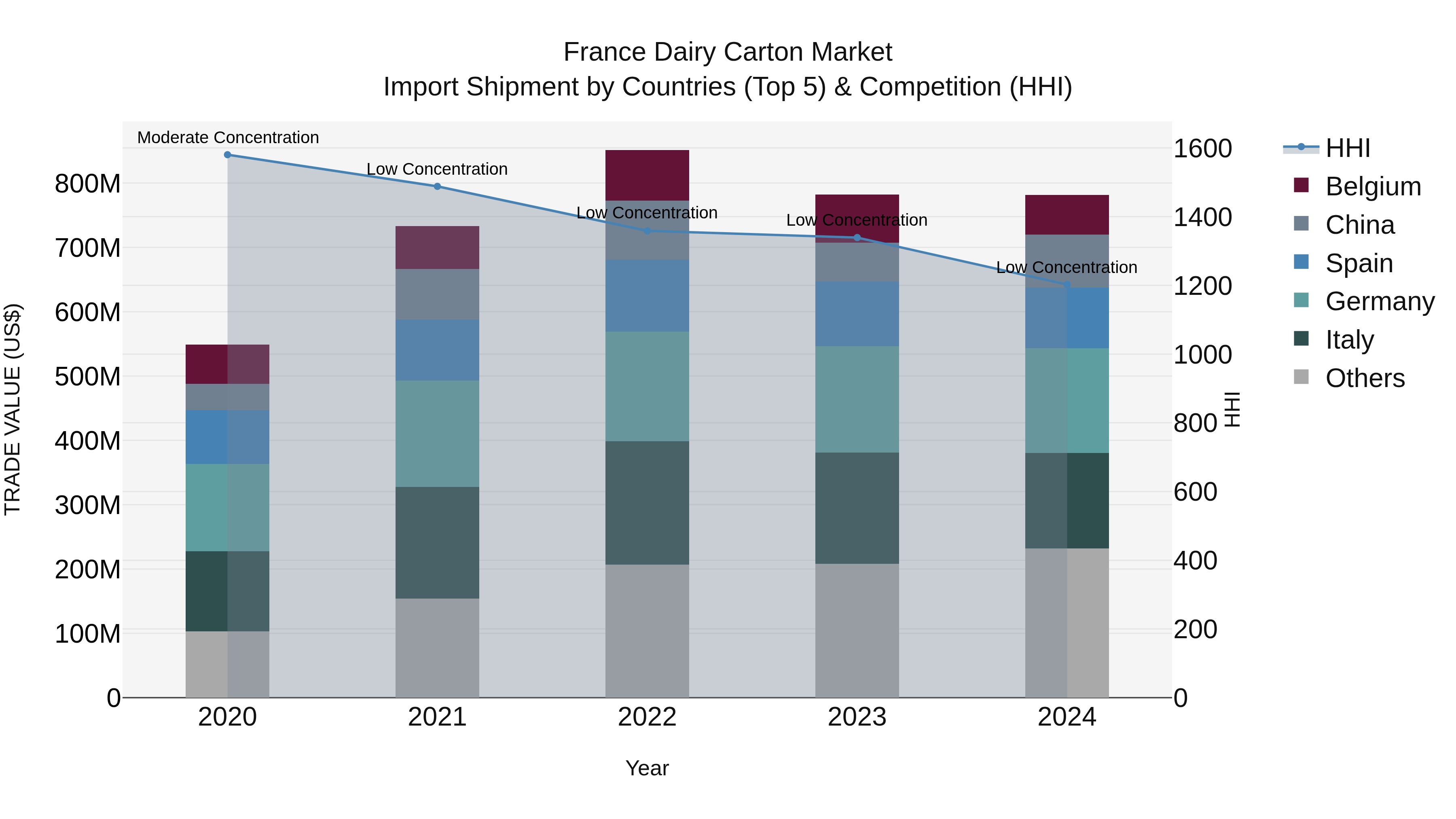 France Dairy Carton Market Top 5 Importing Countries and Market Competition (HHI) Analysis