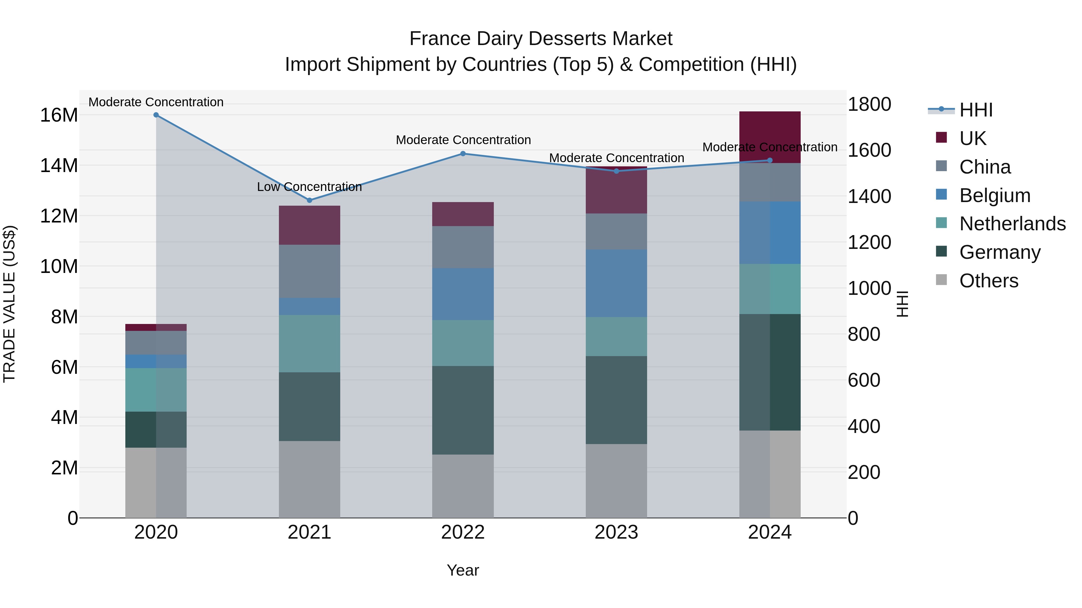 France Dairy Desserts Market Top 5 Importing Countries and Market Competition (HHI) Analysis