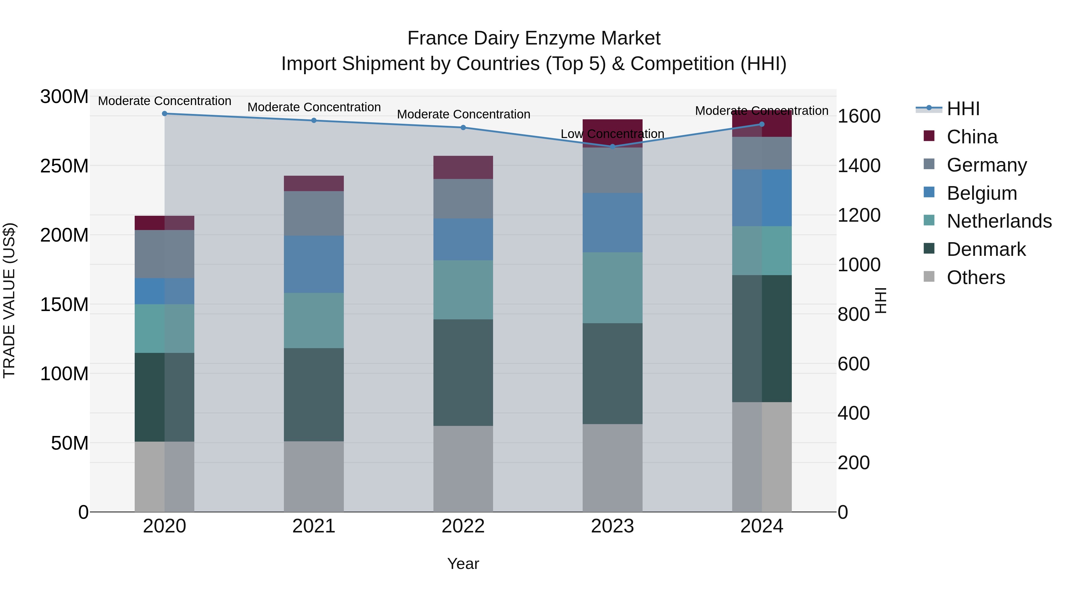 France Dairy Enzyme Market Top 5 Importing Countries and Market Competition (HHI) Analysis
