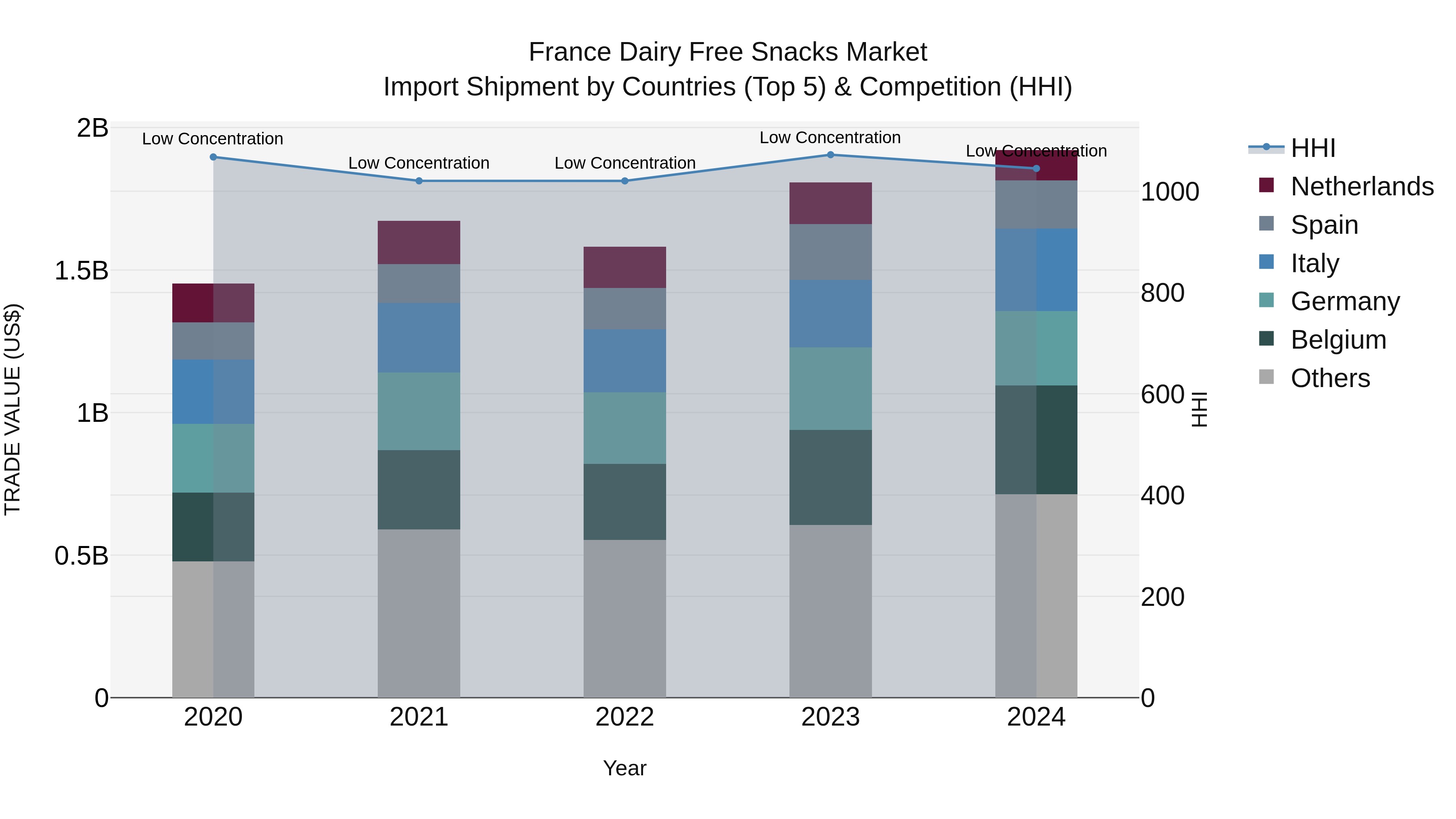 France Dairy Free Snacks Market Top 5 Importing Countries and Market Competition (HHI) Analysis
