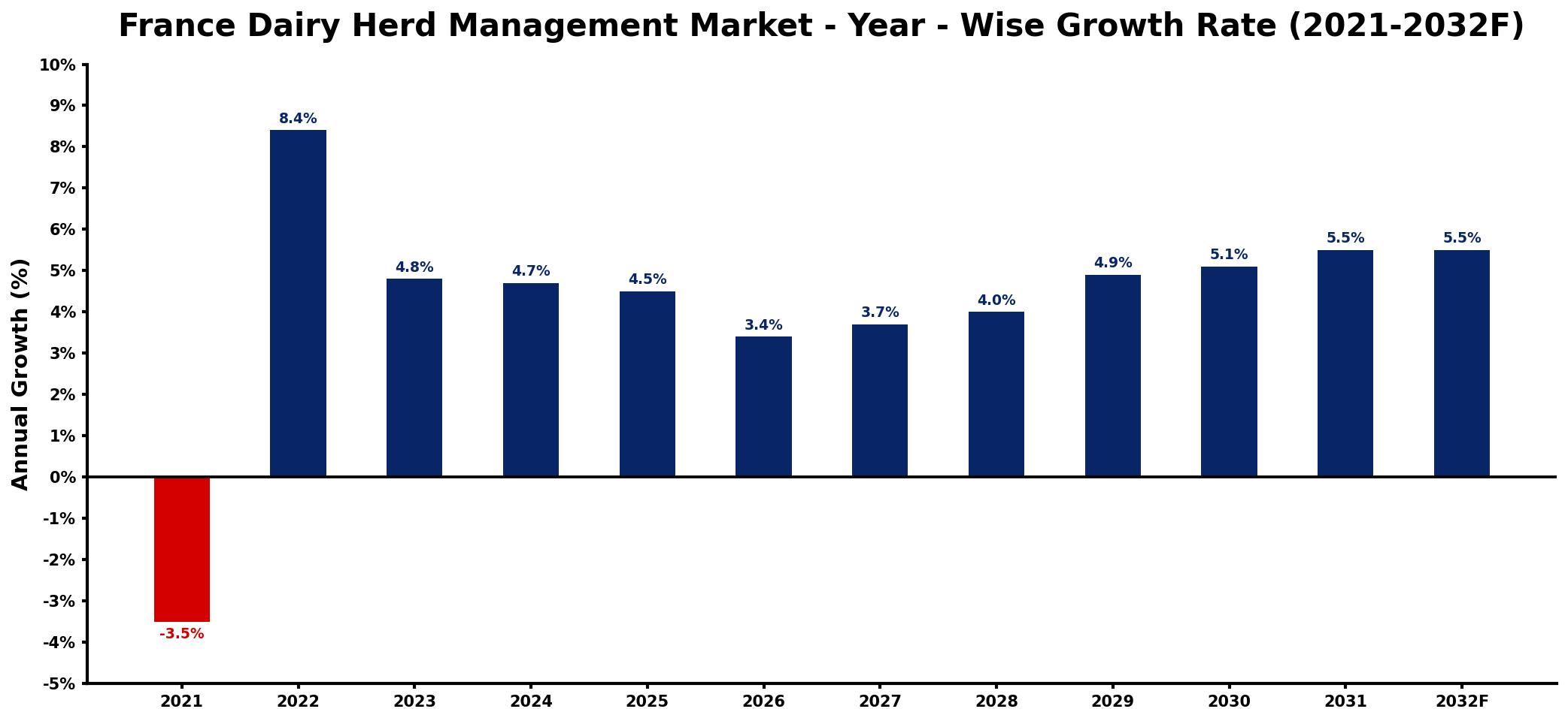 France Dairy Herd Management Market Year-wise Growth Rate and Key Drivers