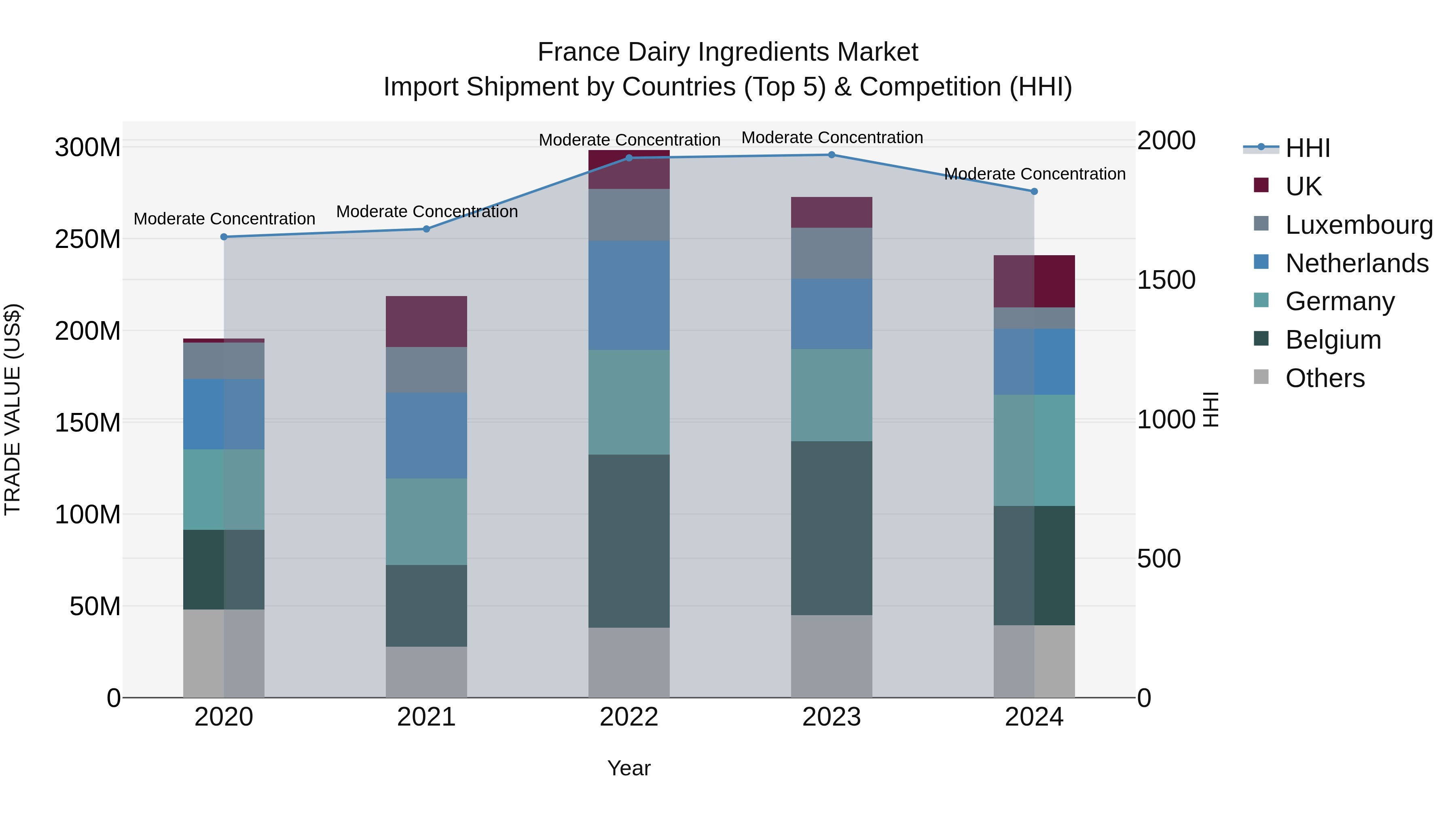 France Dairy Ingredients Market Top 5 Importing Countries and Market Competition (HHI) Analysis