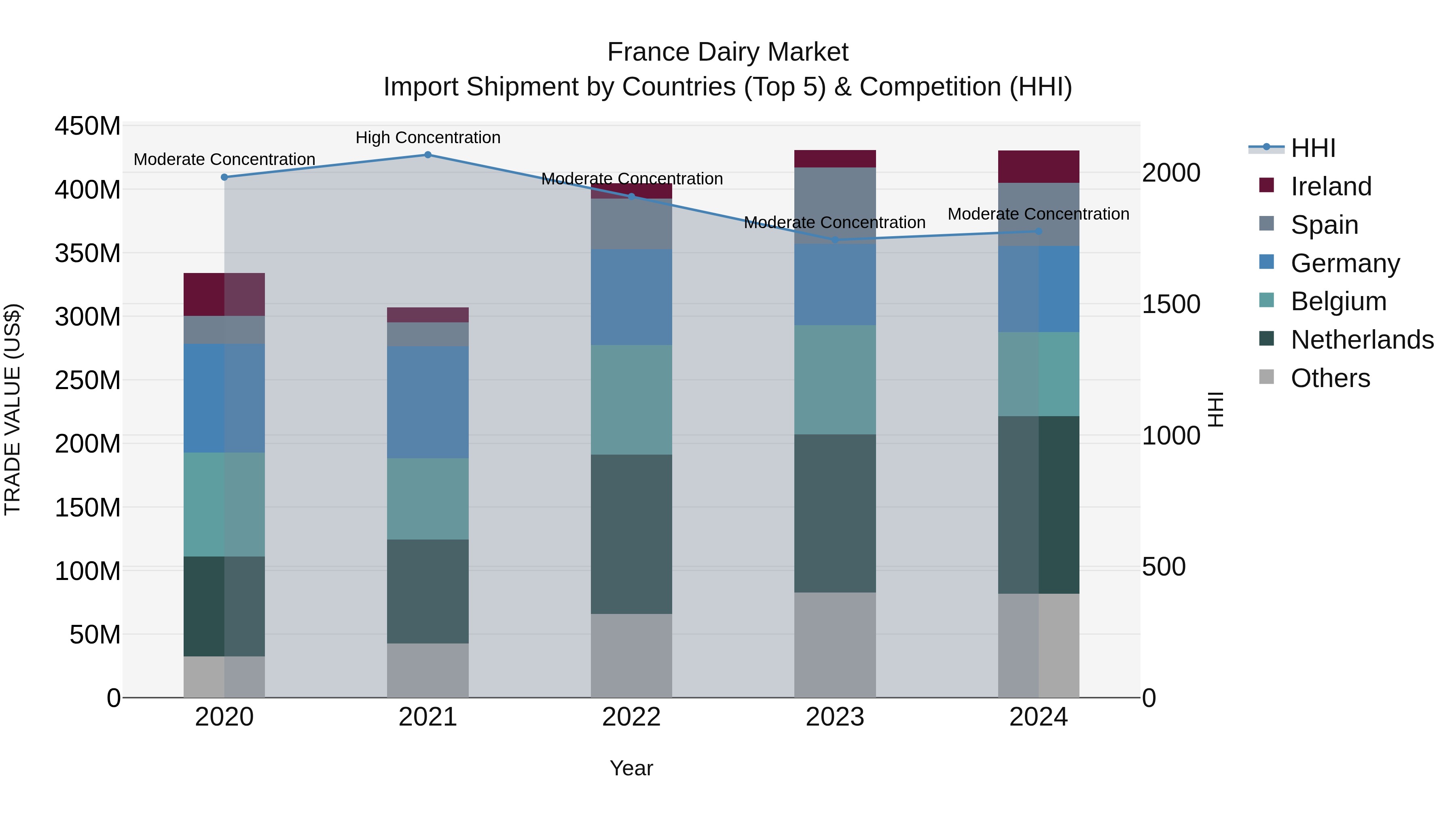 France Dairy Market Top 5 Importing Countries and Market Competition (HHI) Analysis