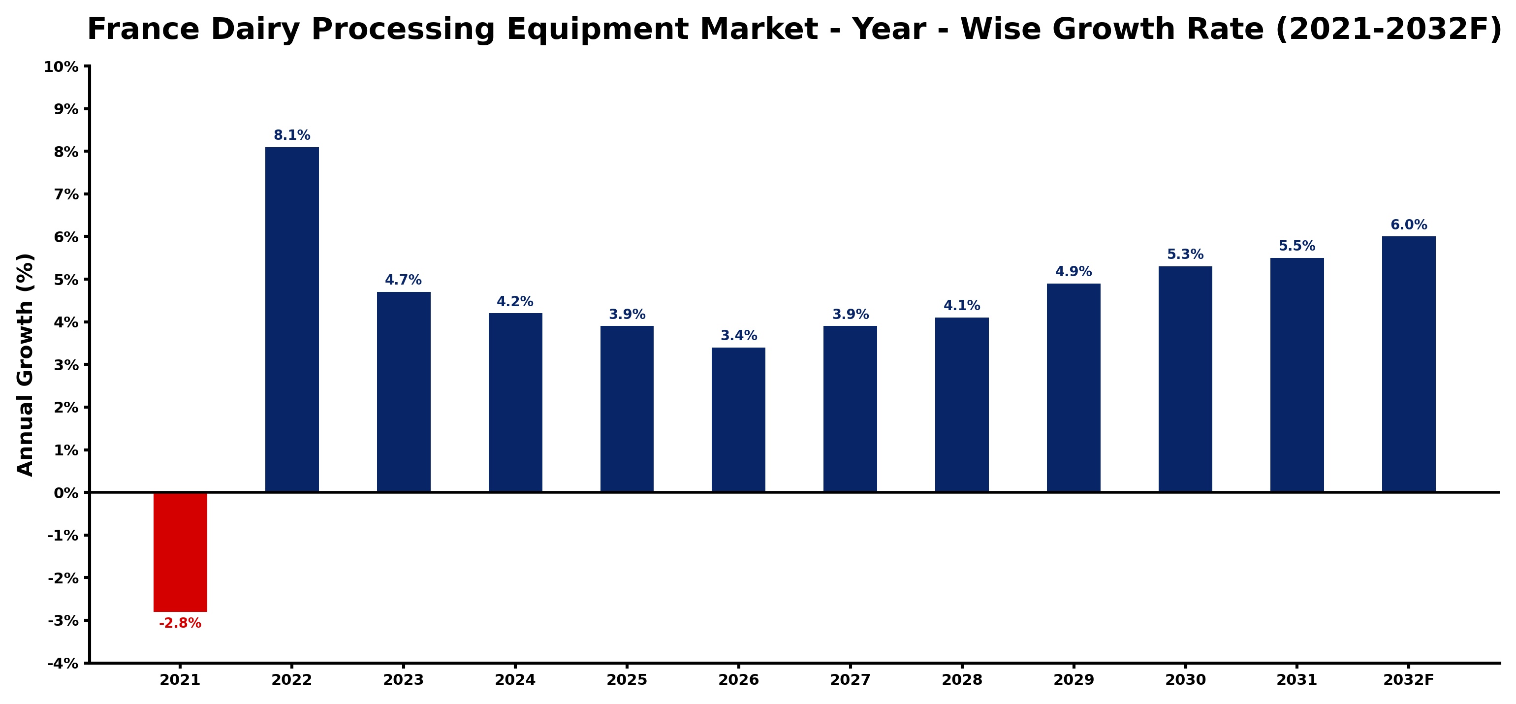 France Dairy Processing Equipment Market Year-wise Growth Rate and Key Drivers
