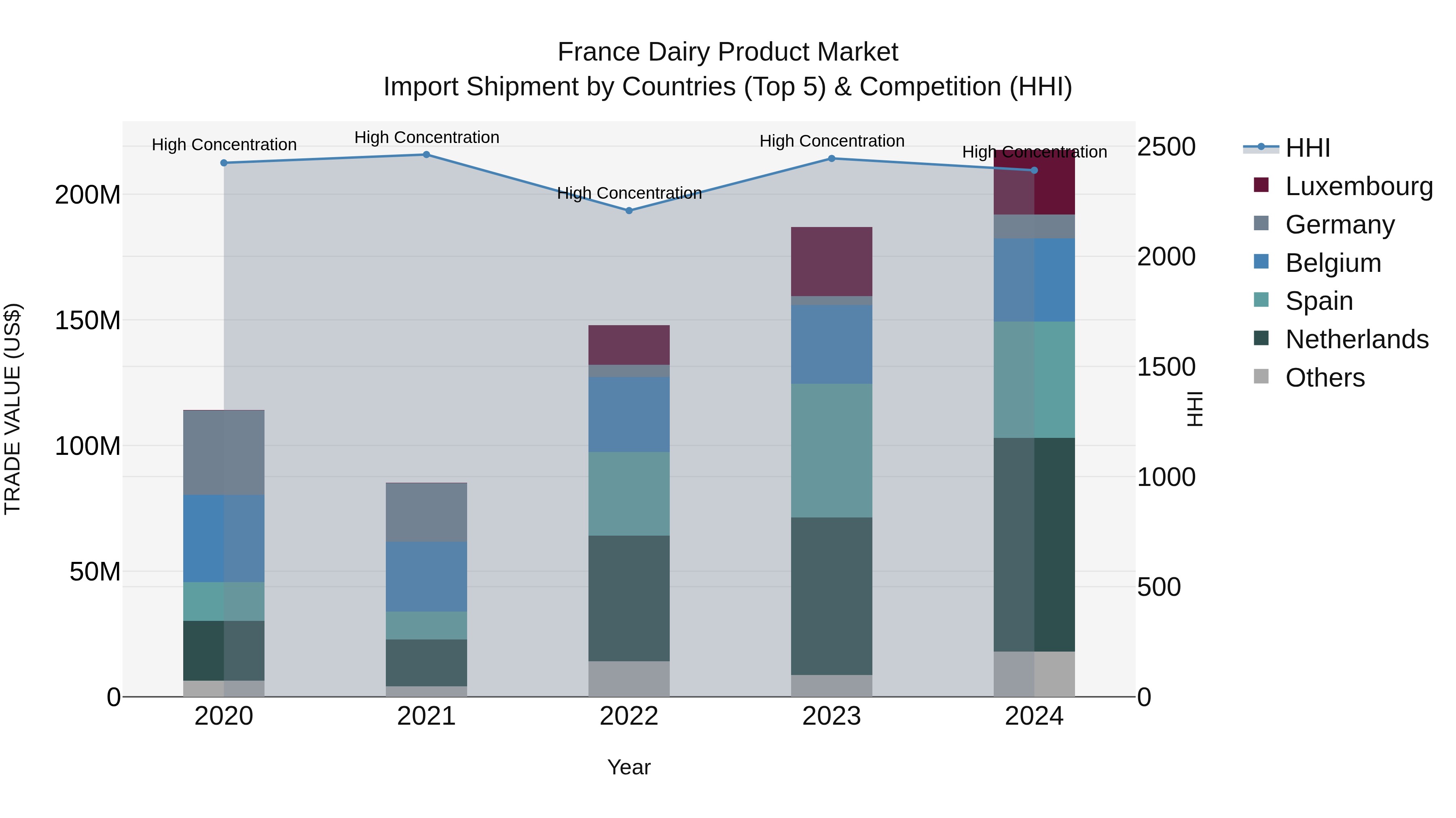 France Dairy Product Market Top 5 Importing Countries and Market Competition (HHI) Analysis