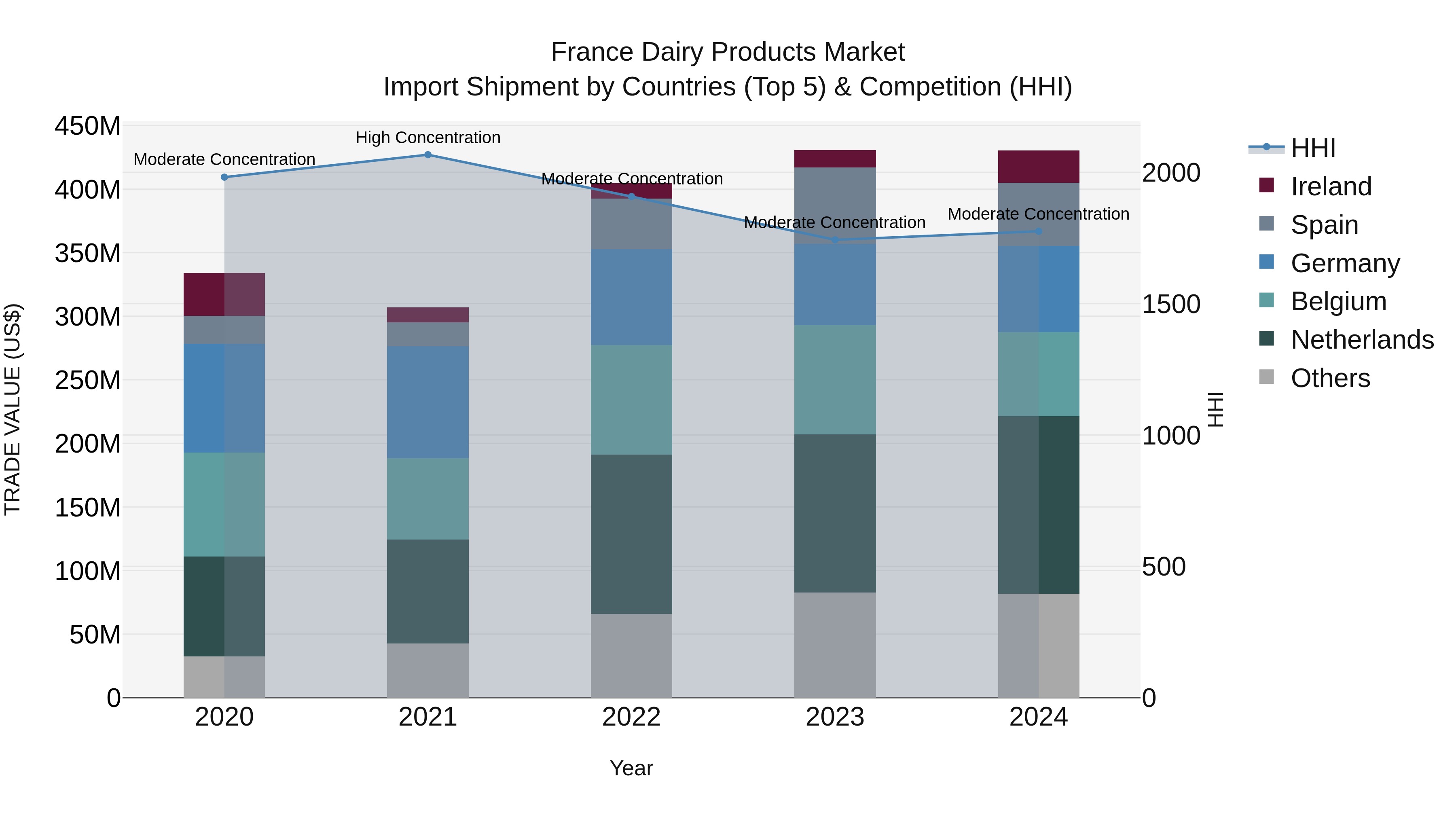 France Dairy Products Market Top 5 Importing Countries and Market Competition (HHI) Analysis
