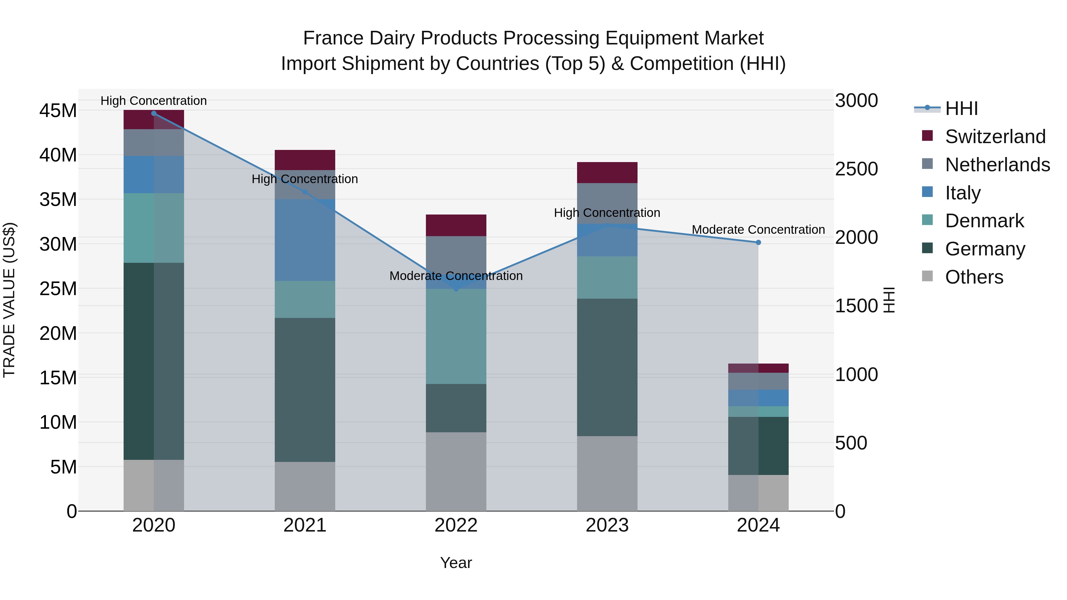 France Dairy Products Processing Equipment Market Top 5 Importing Countries and Market Competition (HHI) Analysis