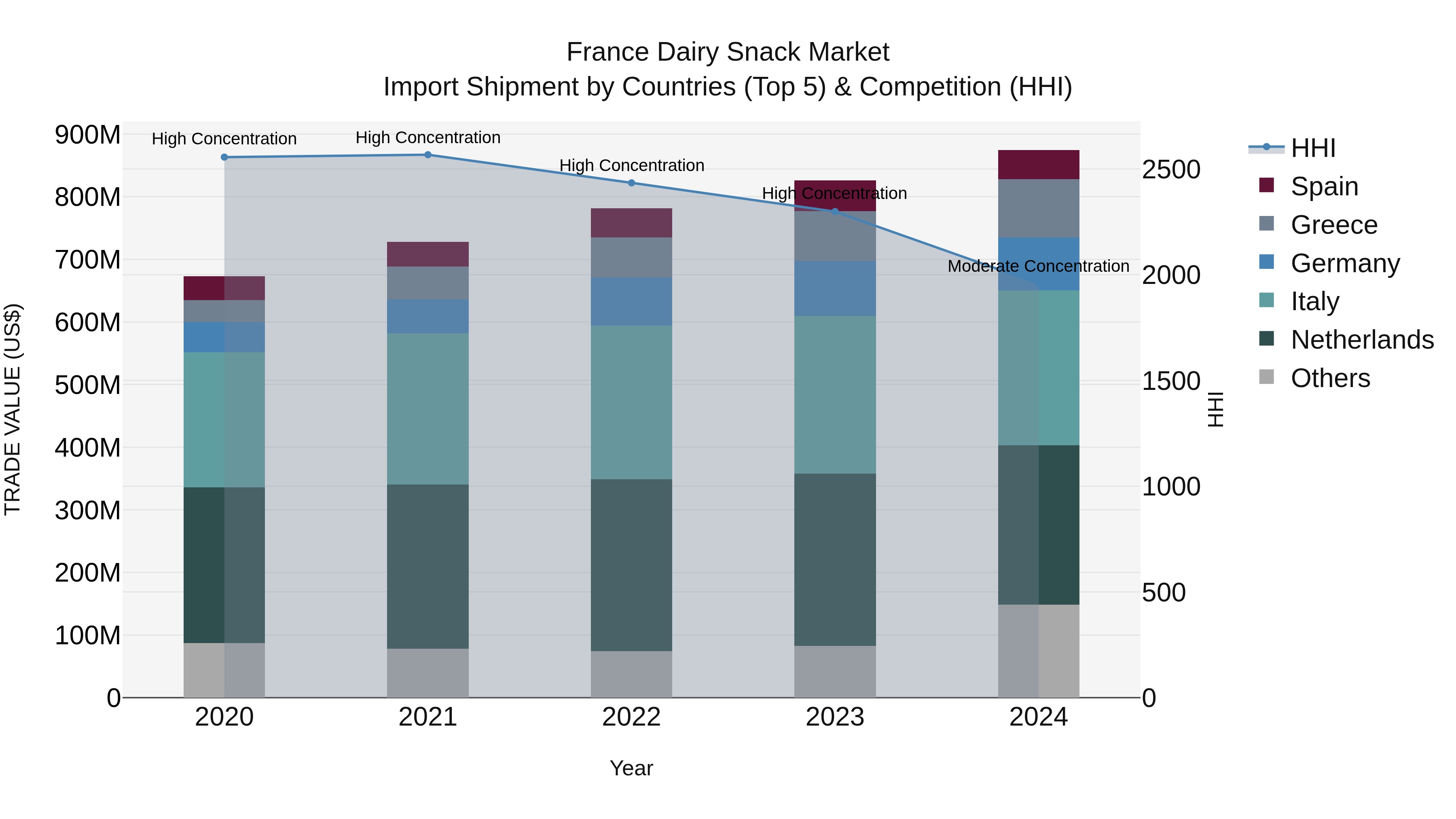 France Dairy Snack Market Top 5 Importing Countries and Market Competition (HHI) Analysis
