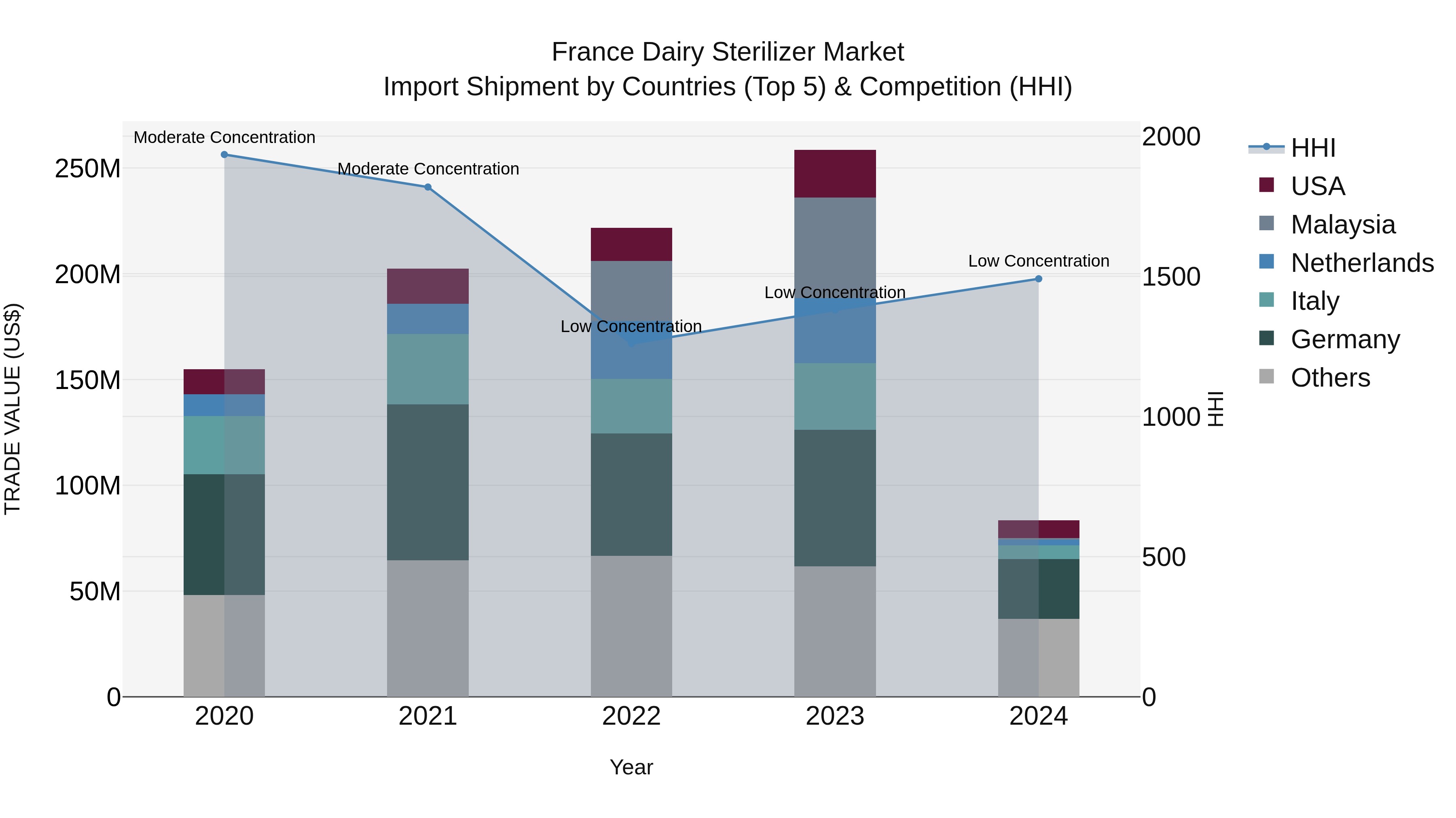 France Dairy Sterilizer Market Top 5 Importing Countries and Market Competition (HHI) Analysis
