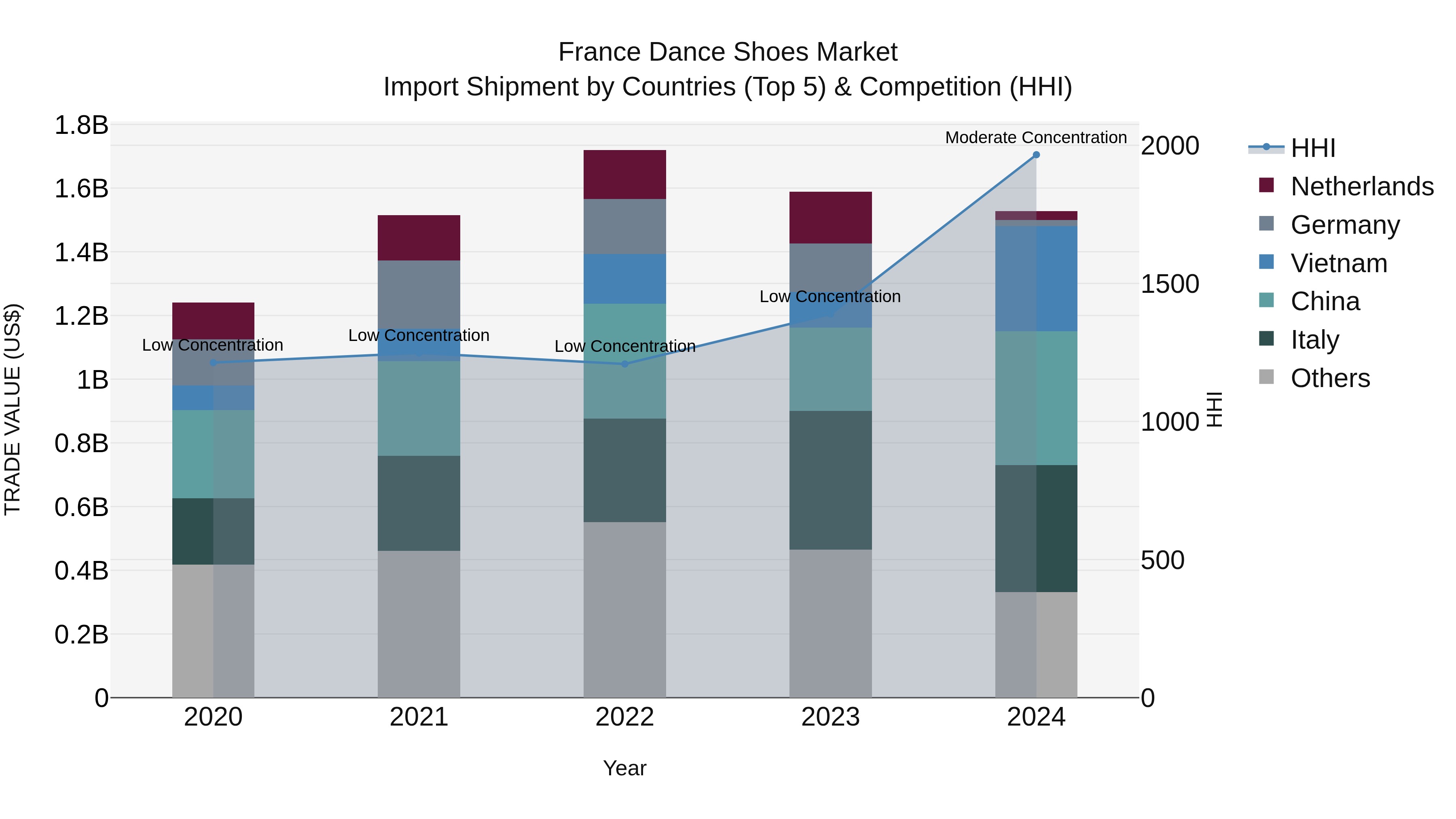 France Dance Shoes Market Top 5 Importing Countries and Market Competition (HHI) Analysis