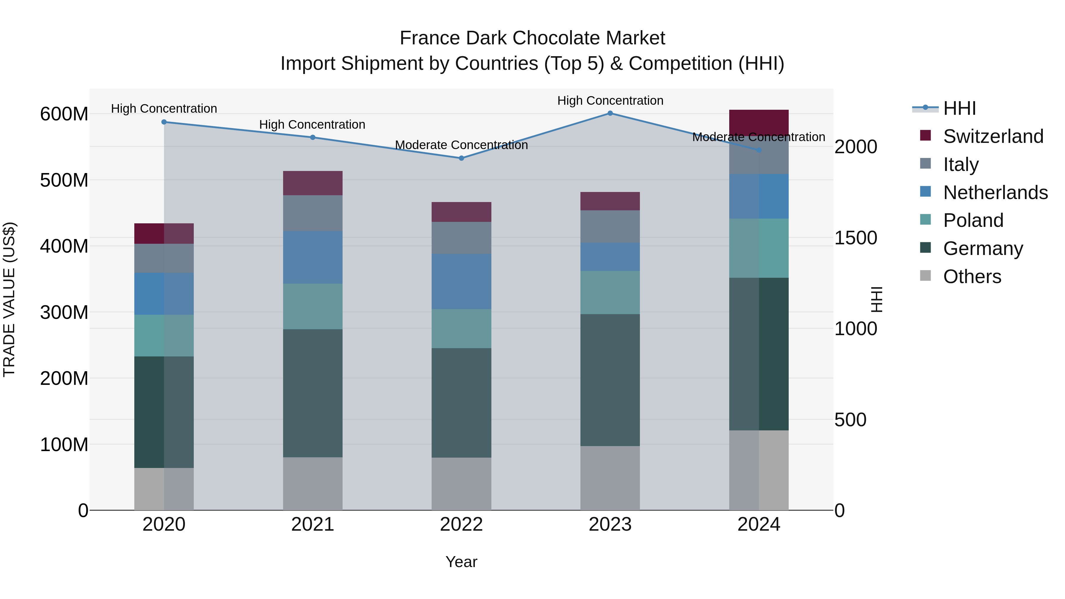 France Dark Chocolate Market Top 5 Importing Countries and Market Competition (HHI) Analysis