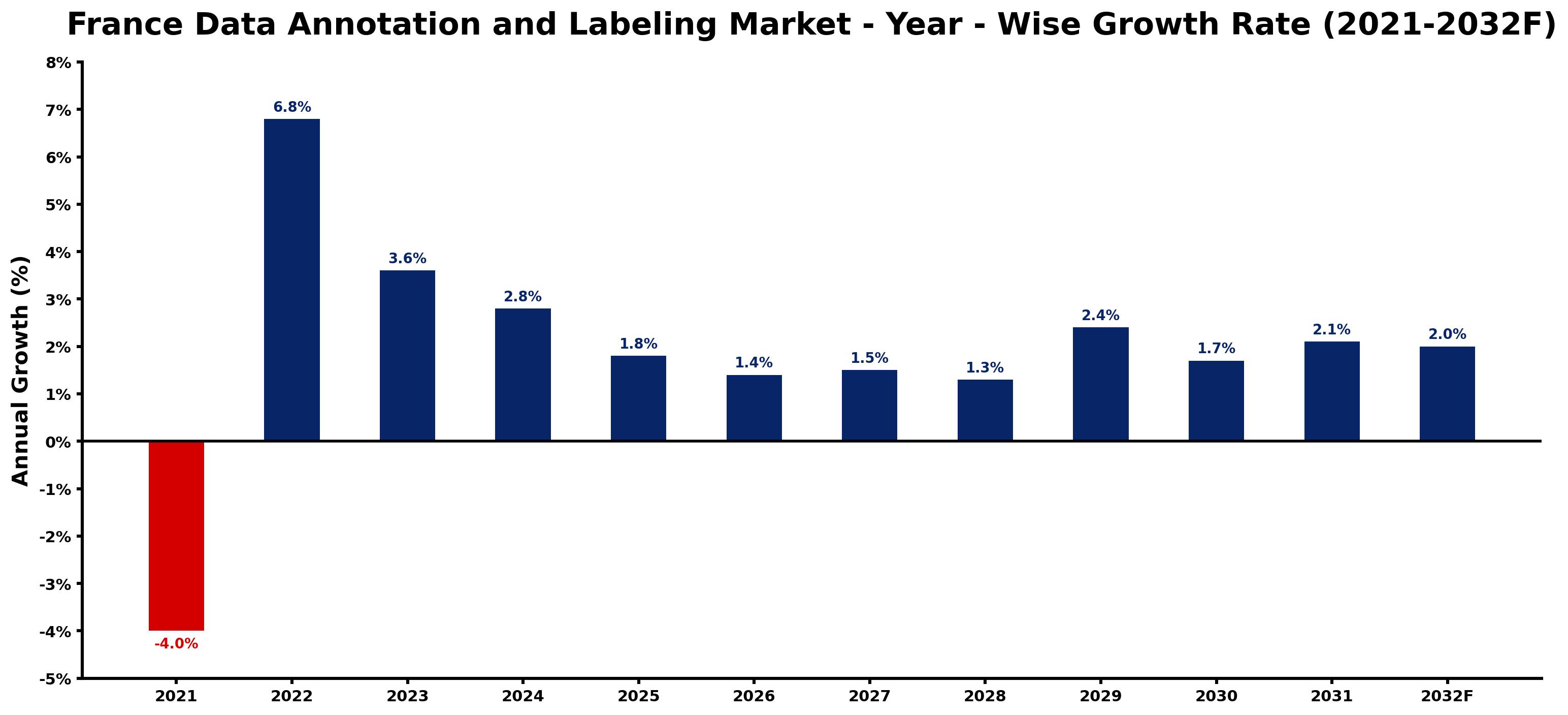 France Data Annotation and Labeling Market Year-wise Growth Rate and Key Drivers