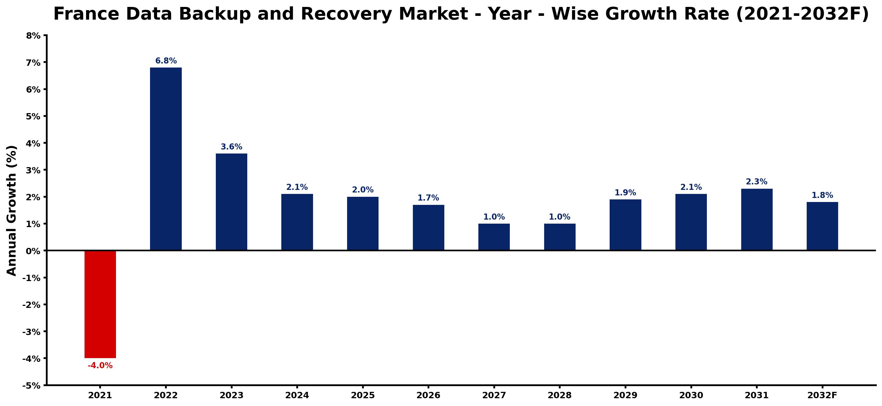 France Data Backup and Recovery Market Year-wise Growth Rate and Key Drivers