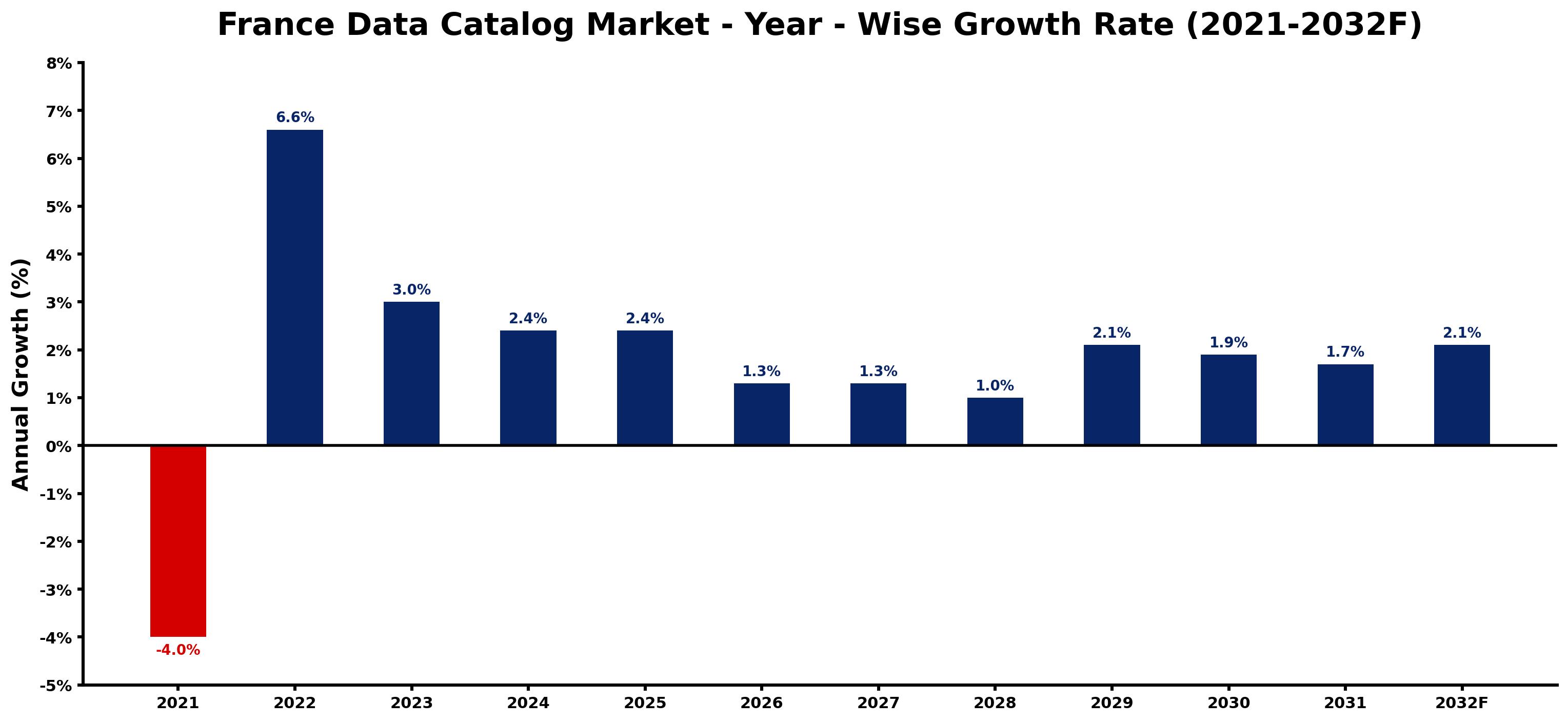 France Data Catalog Market Year-wise Growth Rate and Key Drivers
