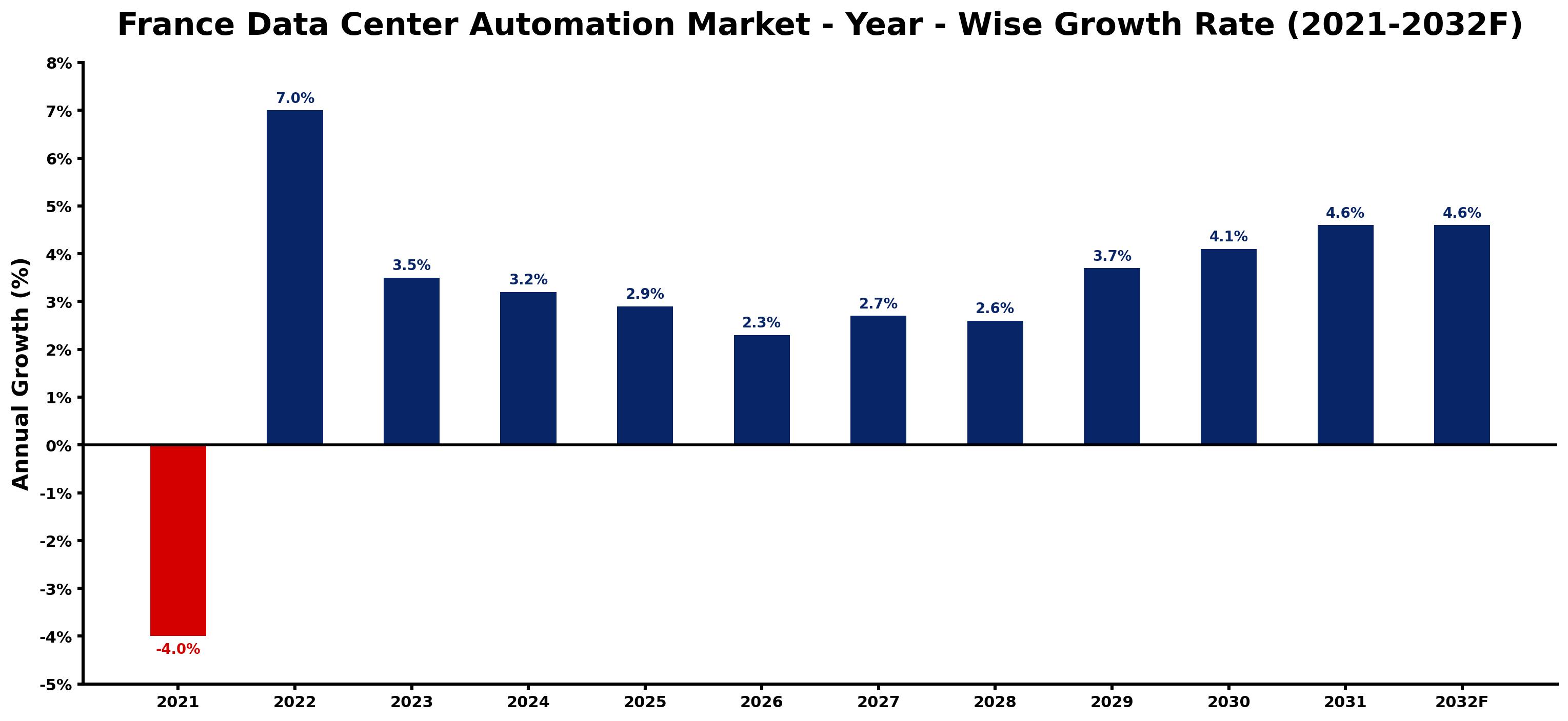 France Data Center Automation Market Year-wise Growth Rate and Key Drivers