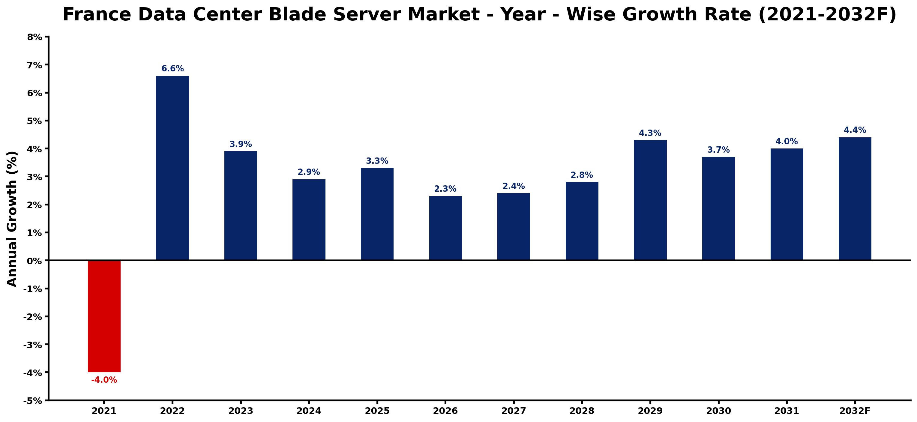 France Data Center Blade Server Market Year-wise Growth Rate and Key Drivers