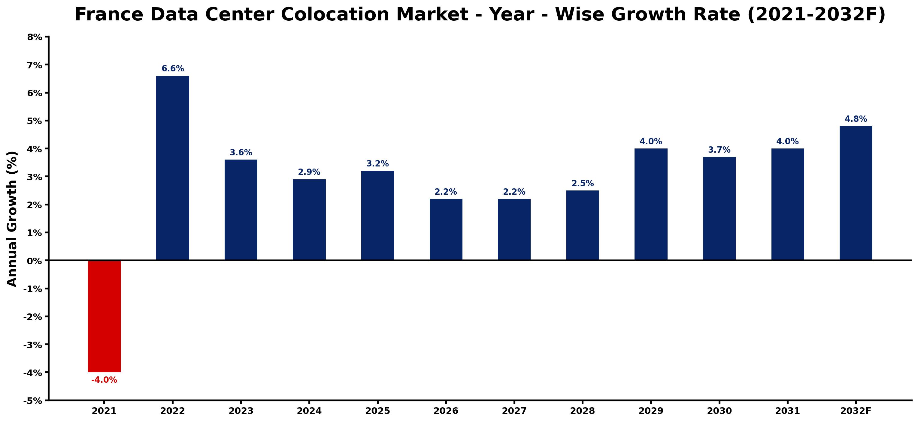 France Data Center Colocation Market Year-wise Growth Rate and Key Drivers