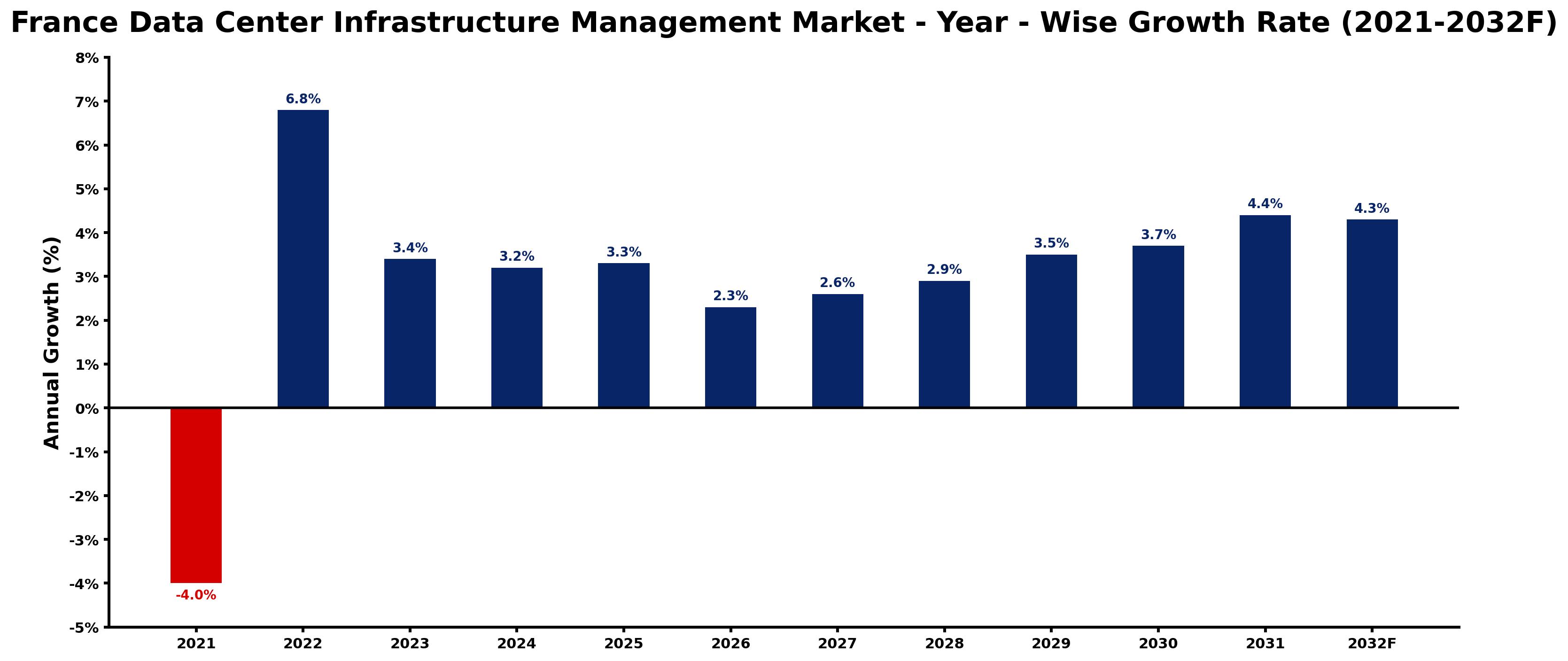 France Data Center Infrastructure Management Market Year-wise Growth Rate and Key Drivers