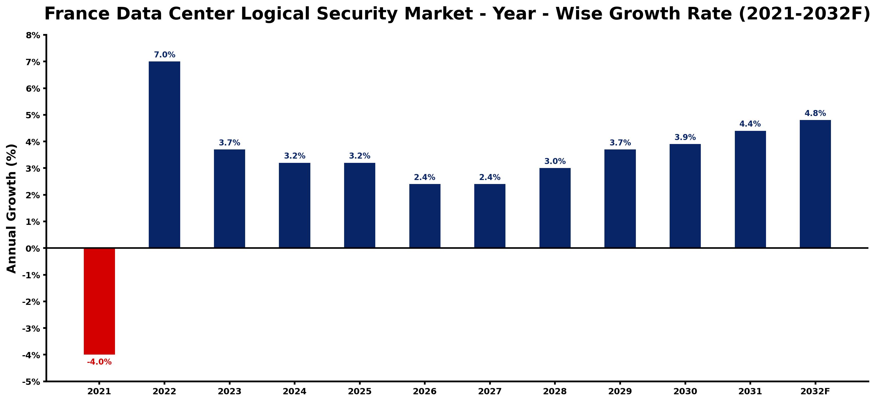 France Data Center Logical Security Market Year-wise Growth Rate and Key Drivers