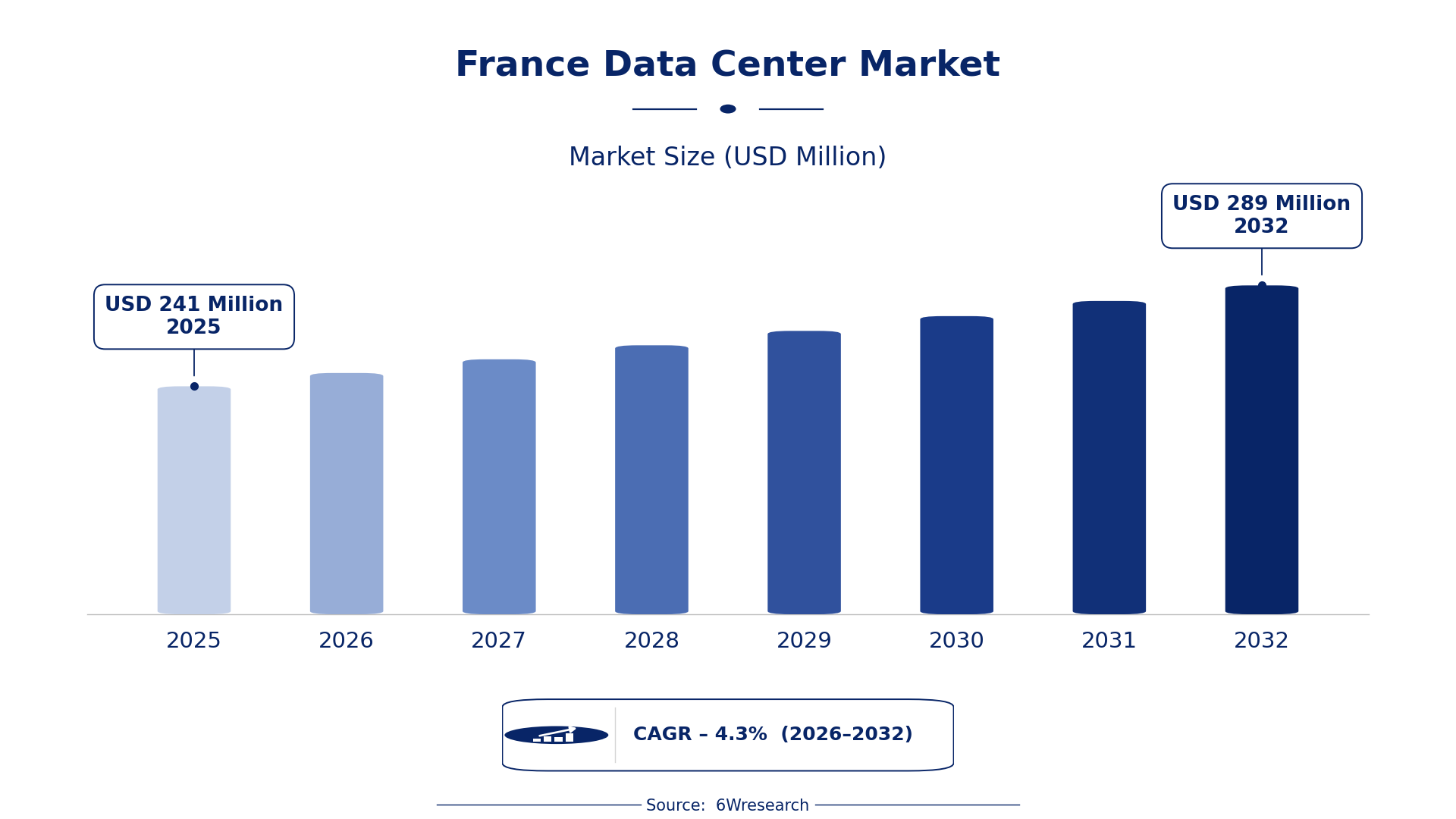 France Data Center Market Size & Growth Rate (2026-2032)