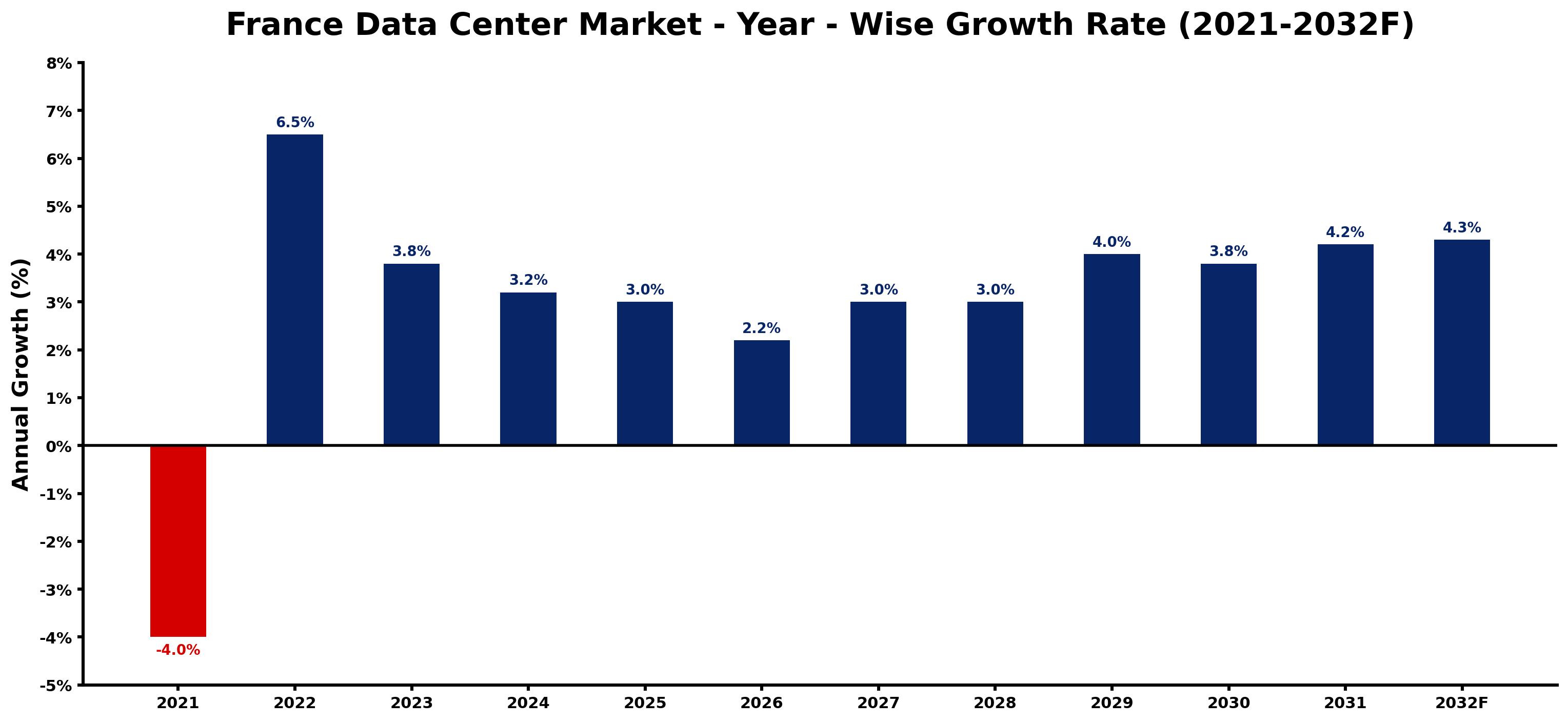 France Data Center Market Year-wise Growth Rate and Key Drivers